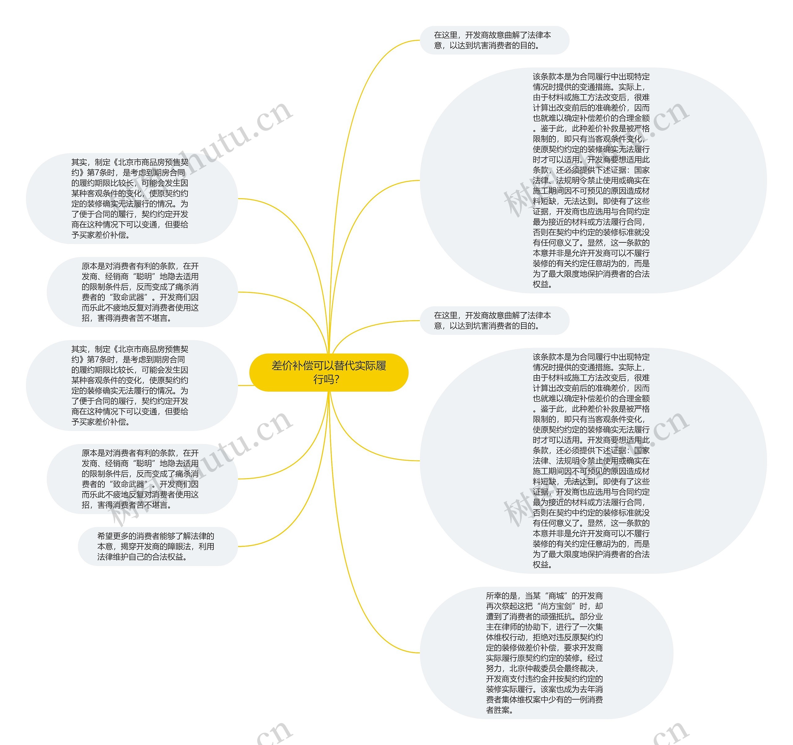 差价补偿可以替代实际履行吗？思维导图