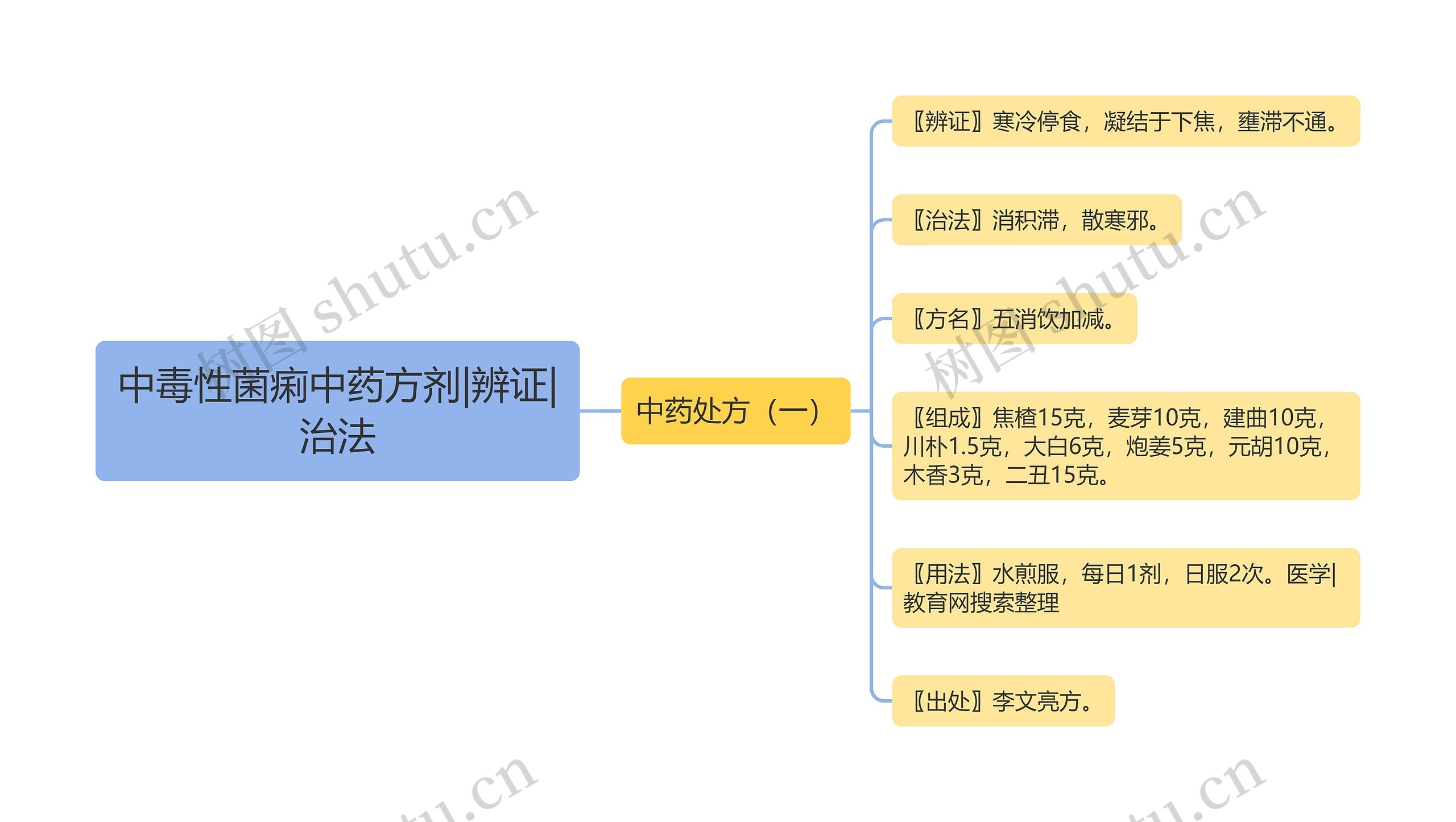 中毒性菌痢中药方剂|辨证|治法