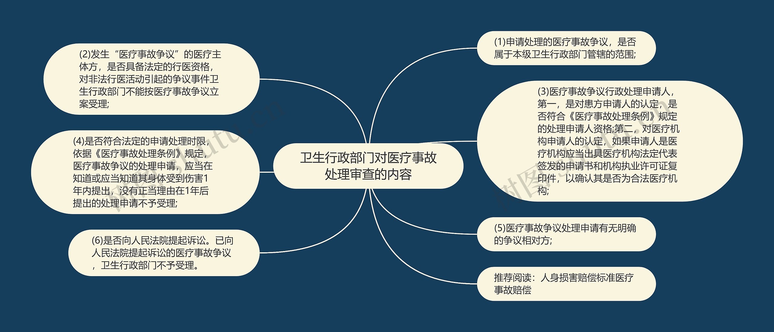 卫生行政部门对医疗事故处理审查的内容