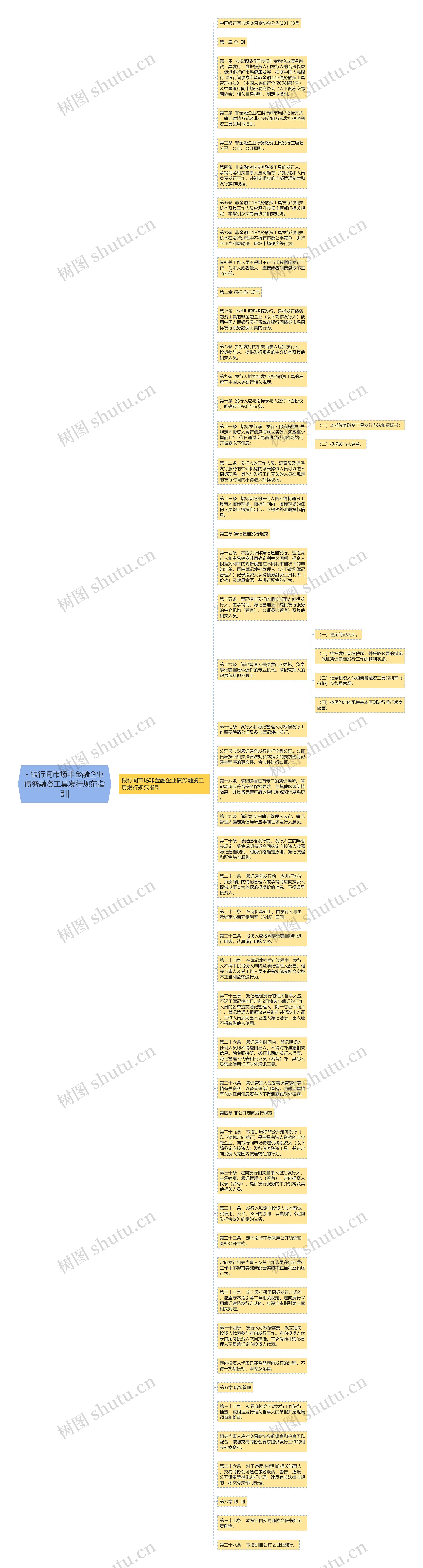 - 银行间市场非金融企业债务融资工具发行规范指引|思维导图