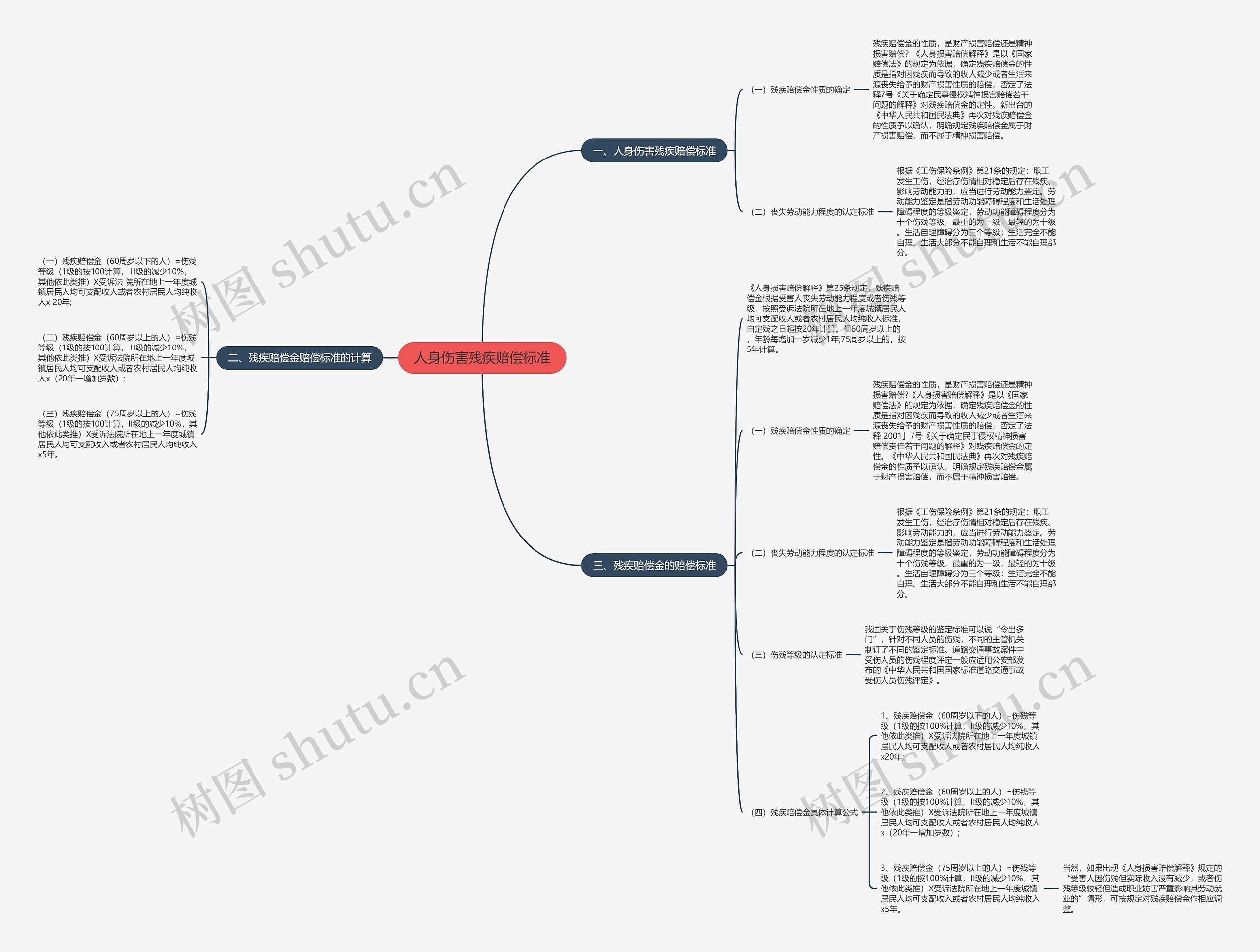 人身伤害残疾赔偿标准思维导图