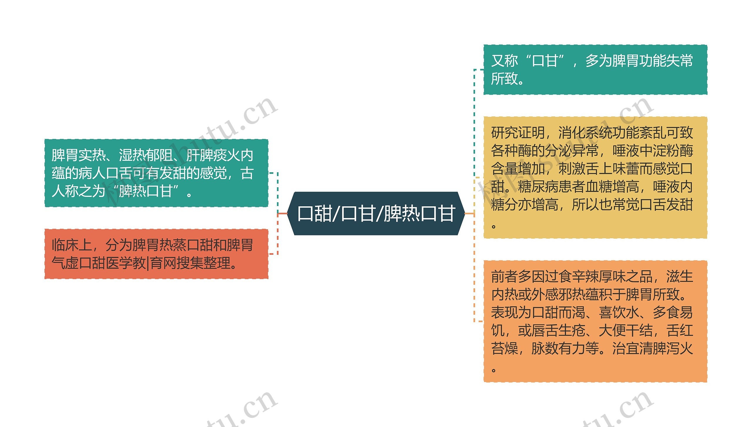 口甜/口甘/脾热口甘思维导图