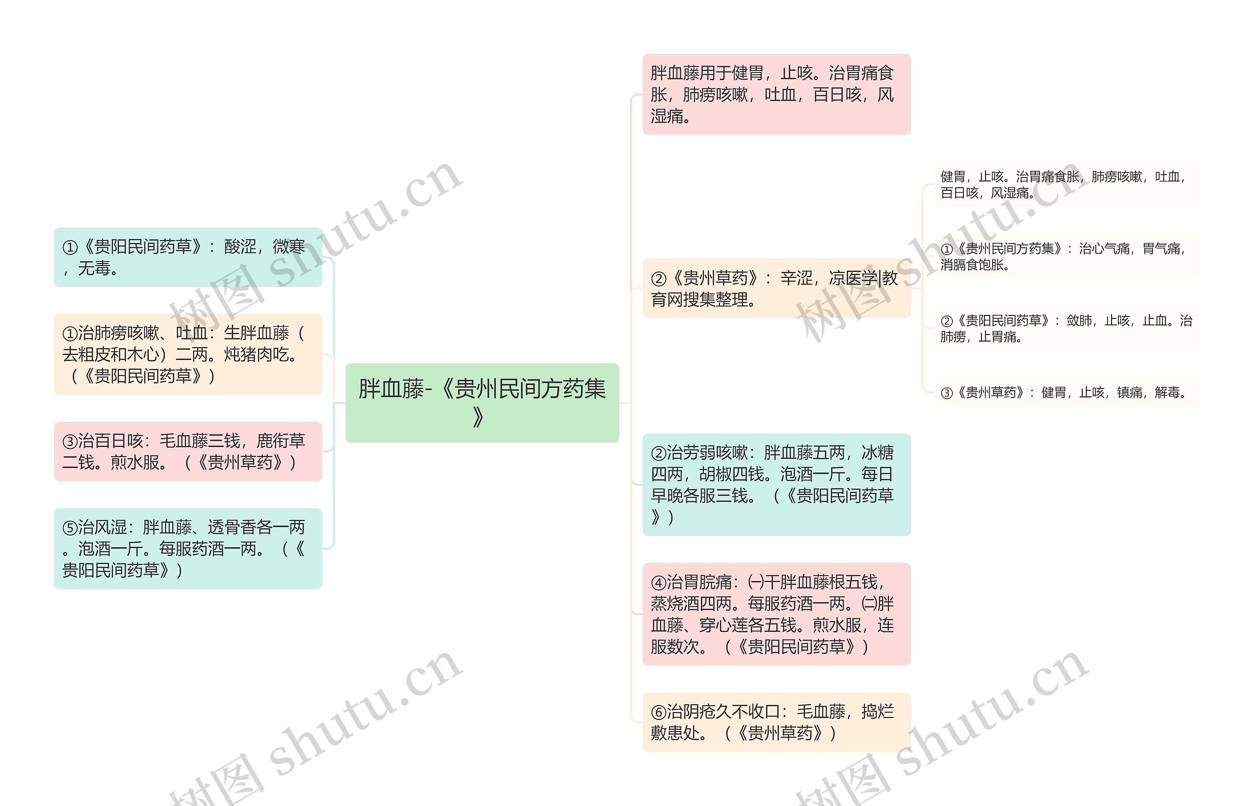 胖血藤-《贵州民间方药集》思维导图