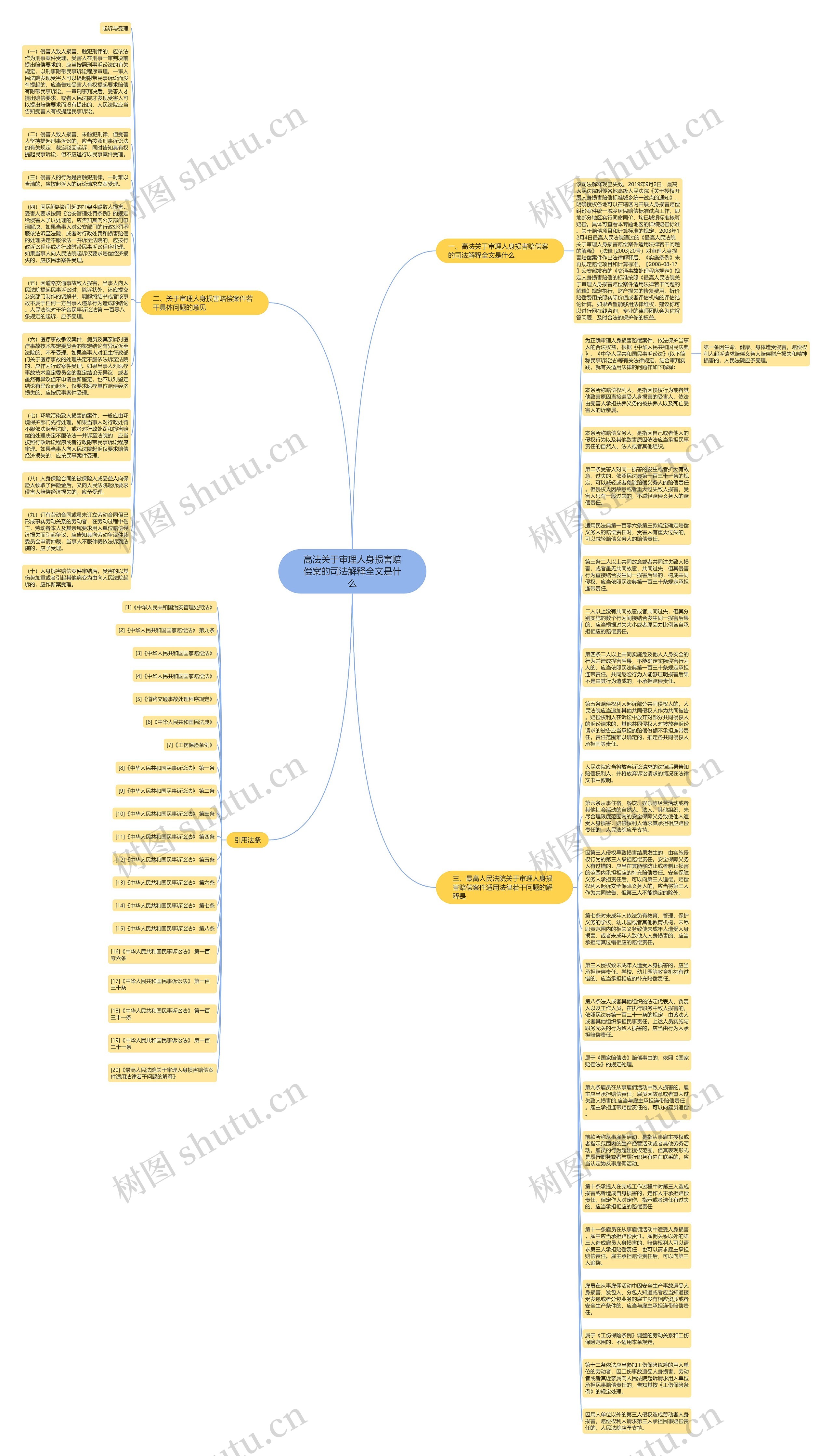 高法关于审理人身损害赔偿案的司法解释全文是什么思维导图