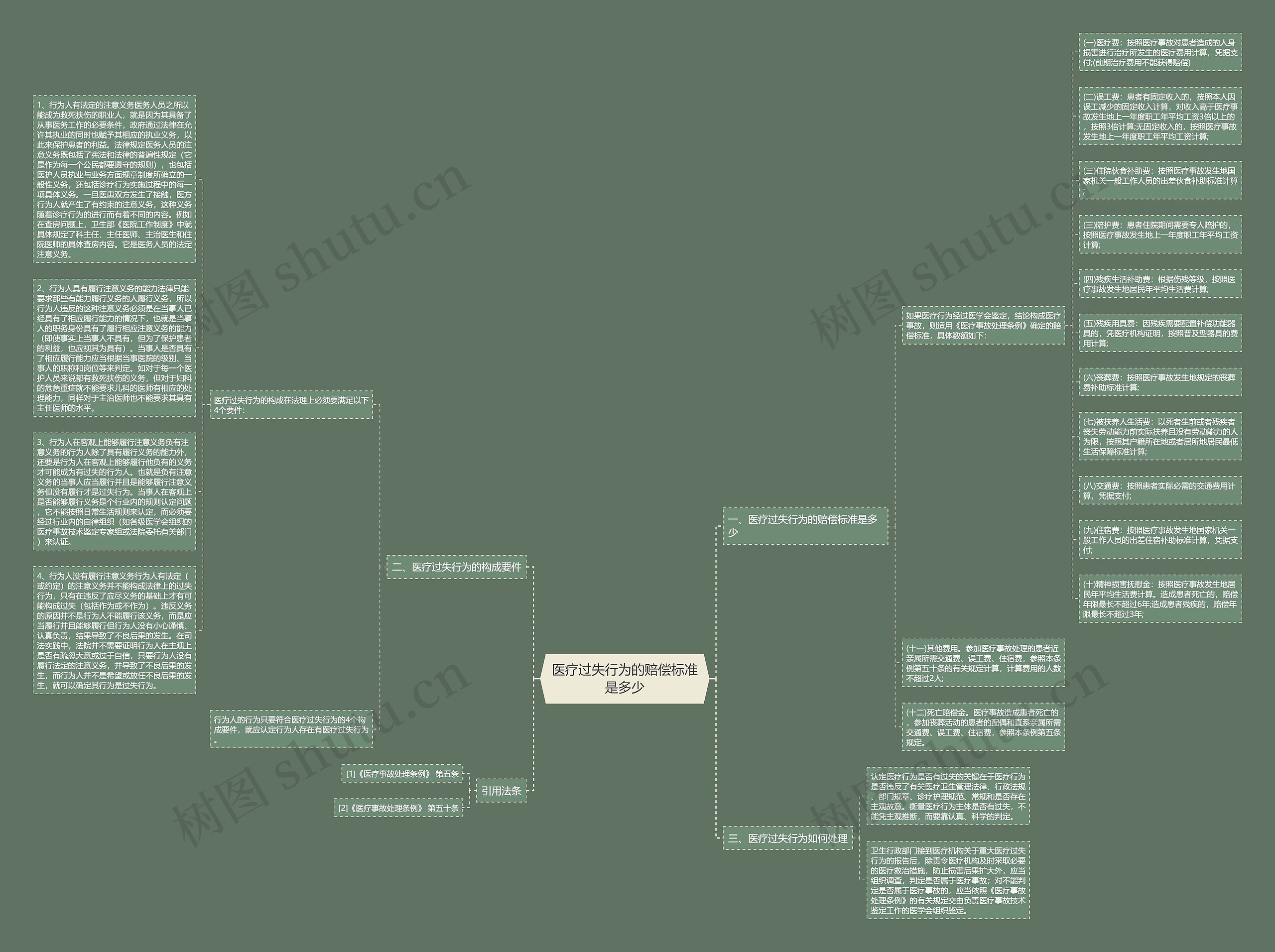 医疗过失行为的赔偿标准是多少思维导图