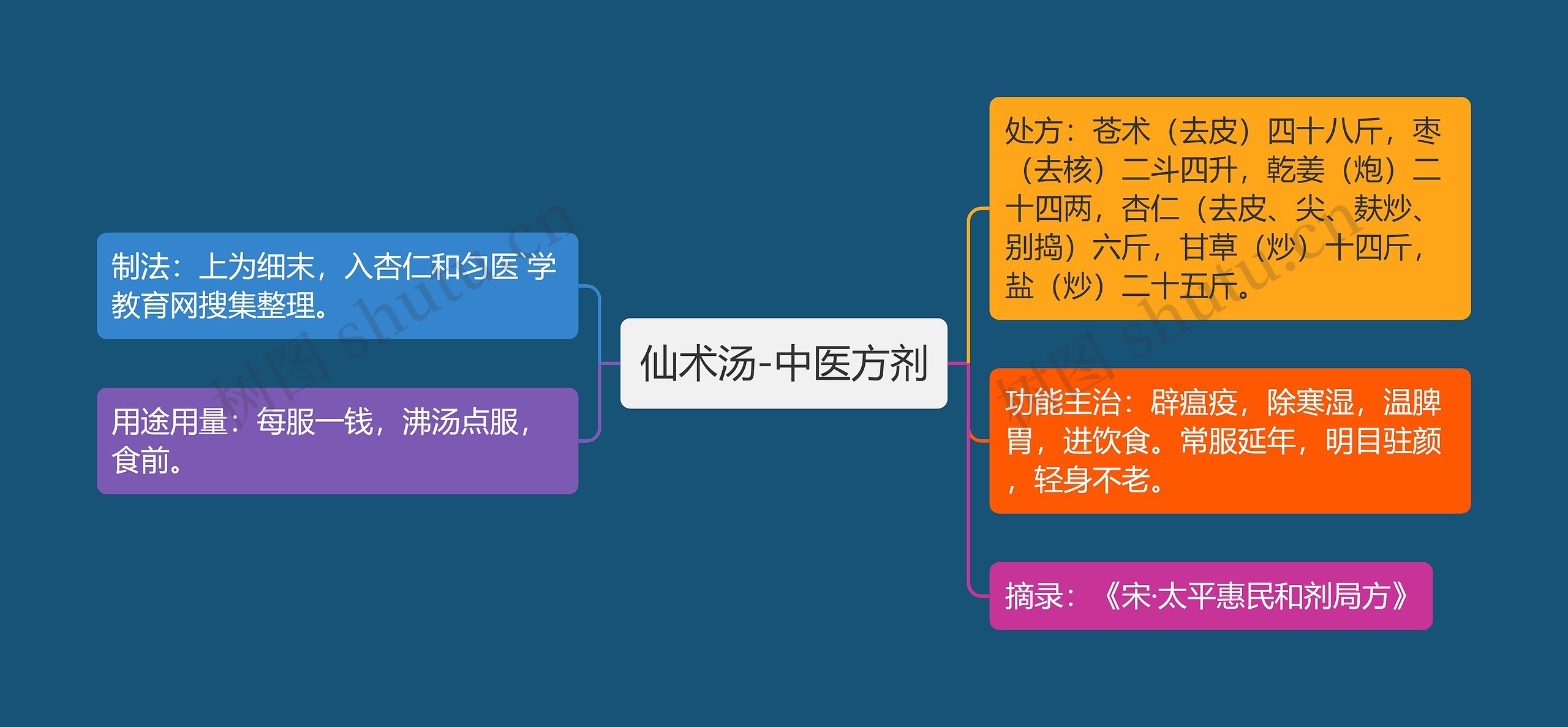 仙术汤-中医方剂 仙术汤-中医方剂