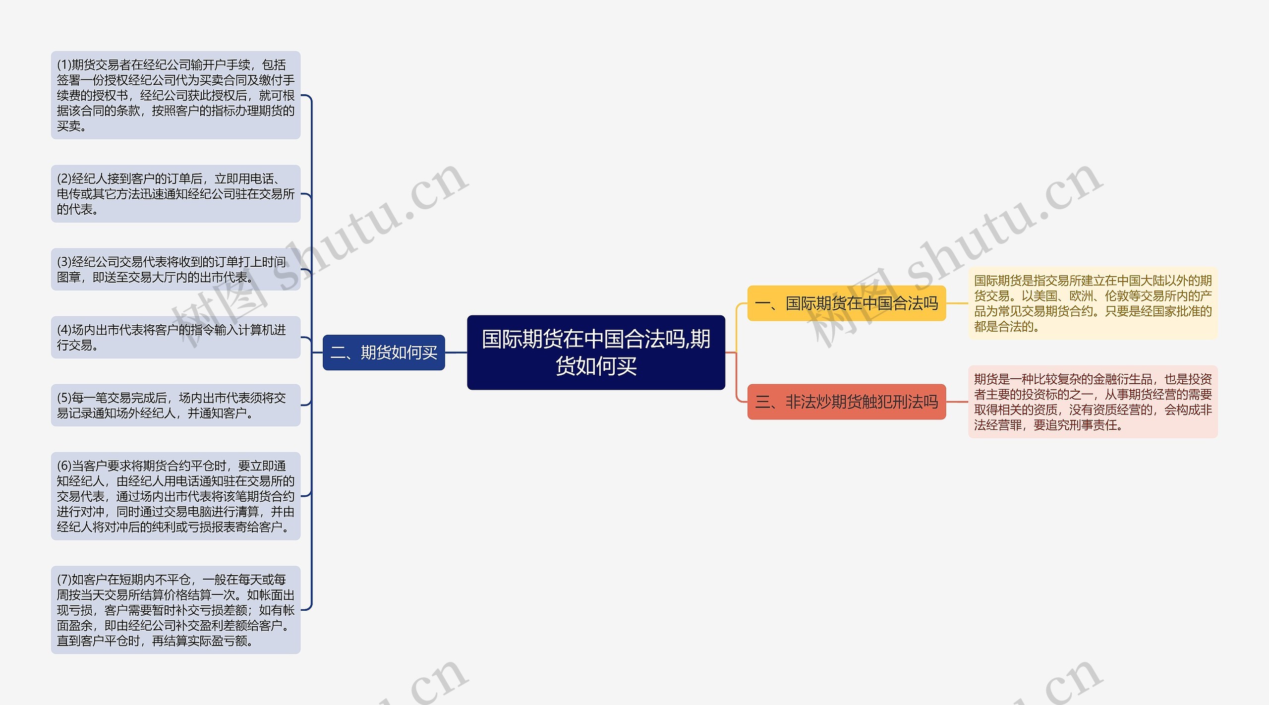 国际期货在中国合法吗,期货如何买思维导图