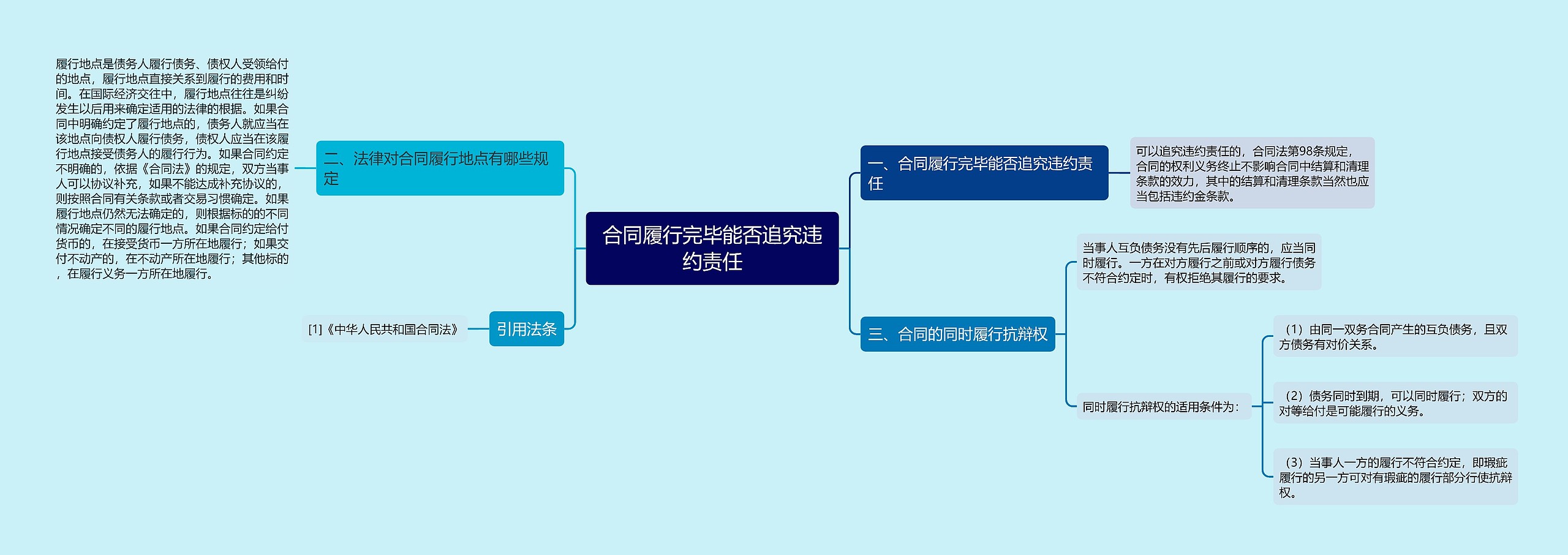 合同履行完毕能否追究违约责任思维导图