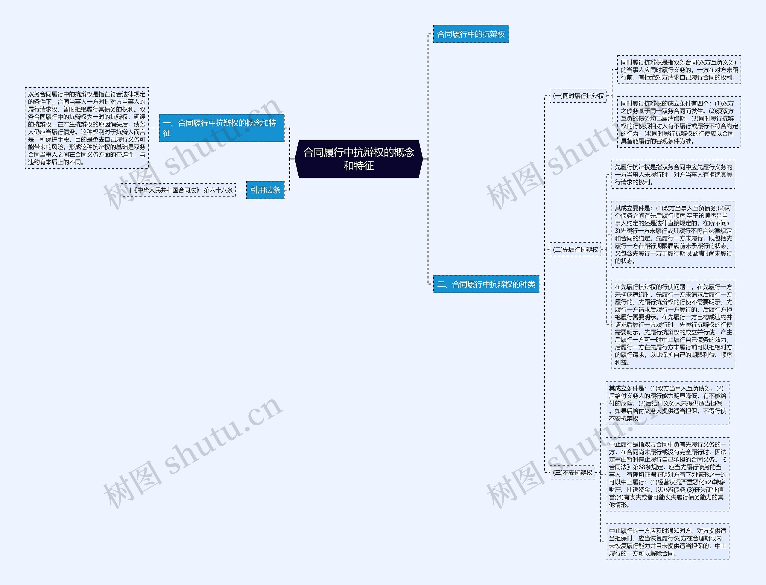合同履行中抗辩权的概念和特征思维导图