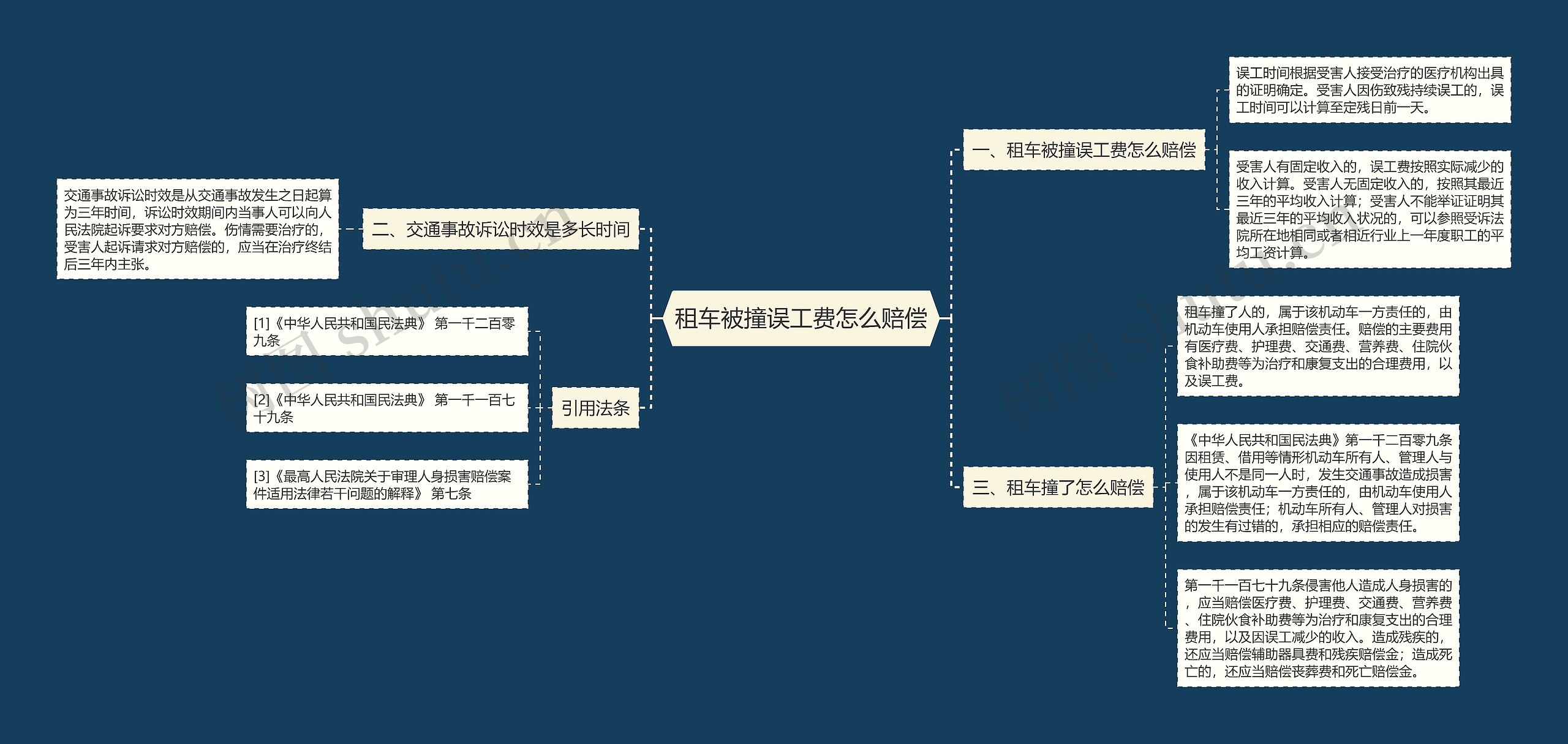 租车被撞误工费怎么赔偿思维导图