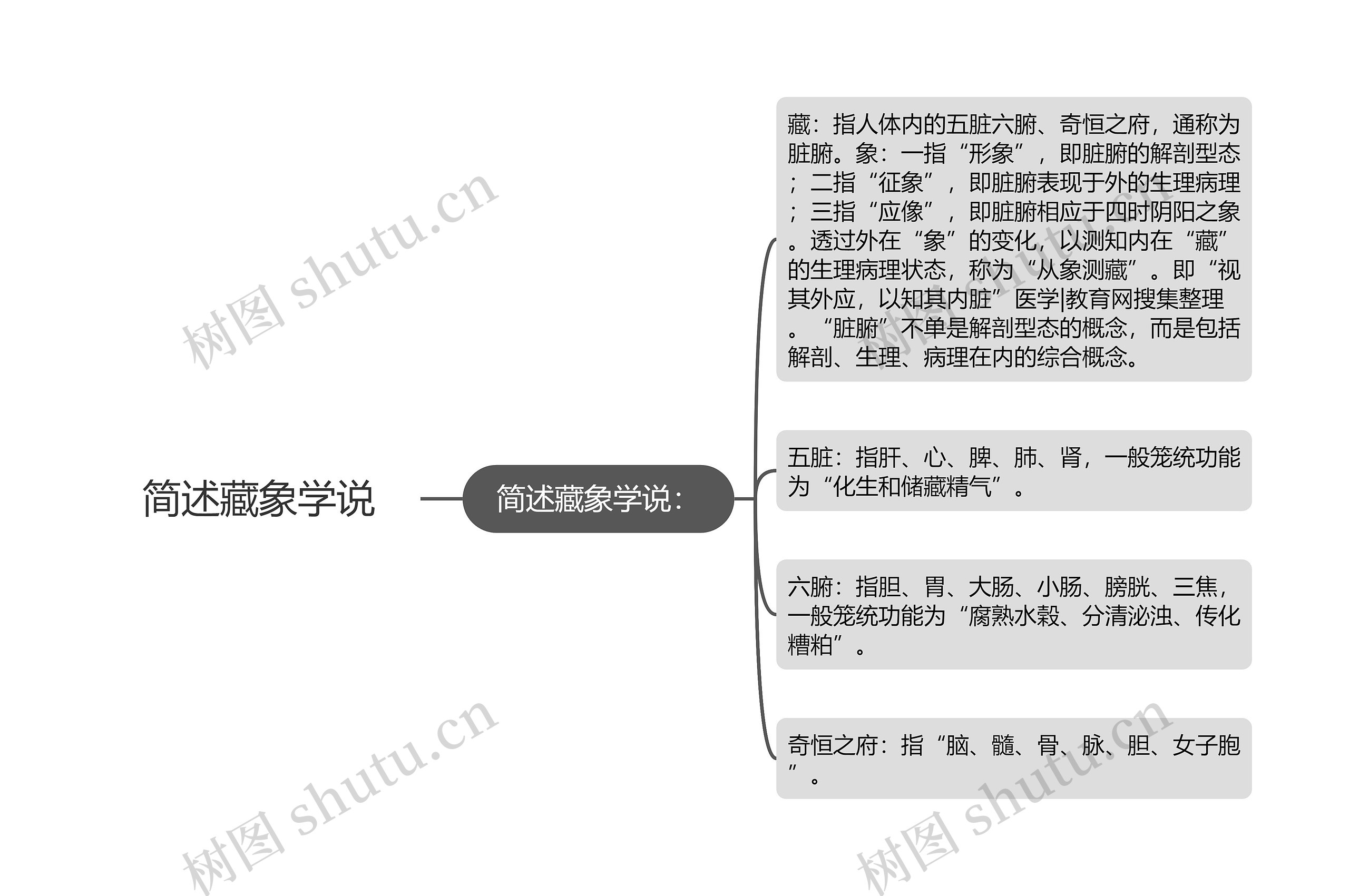 简述藏象学说 简述藏象学说