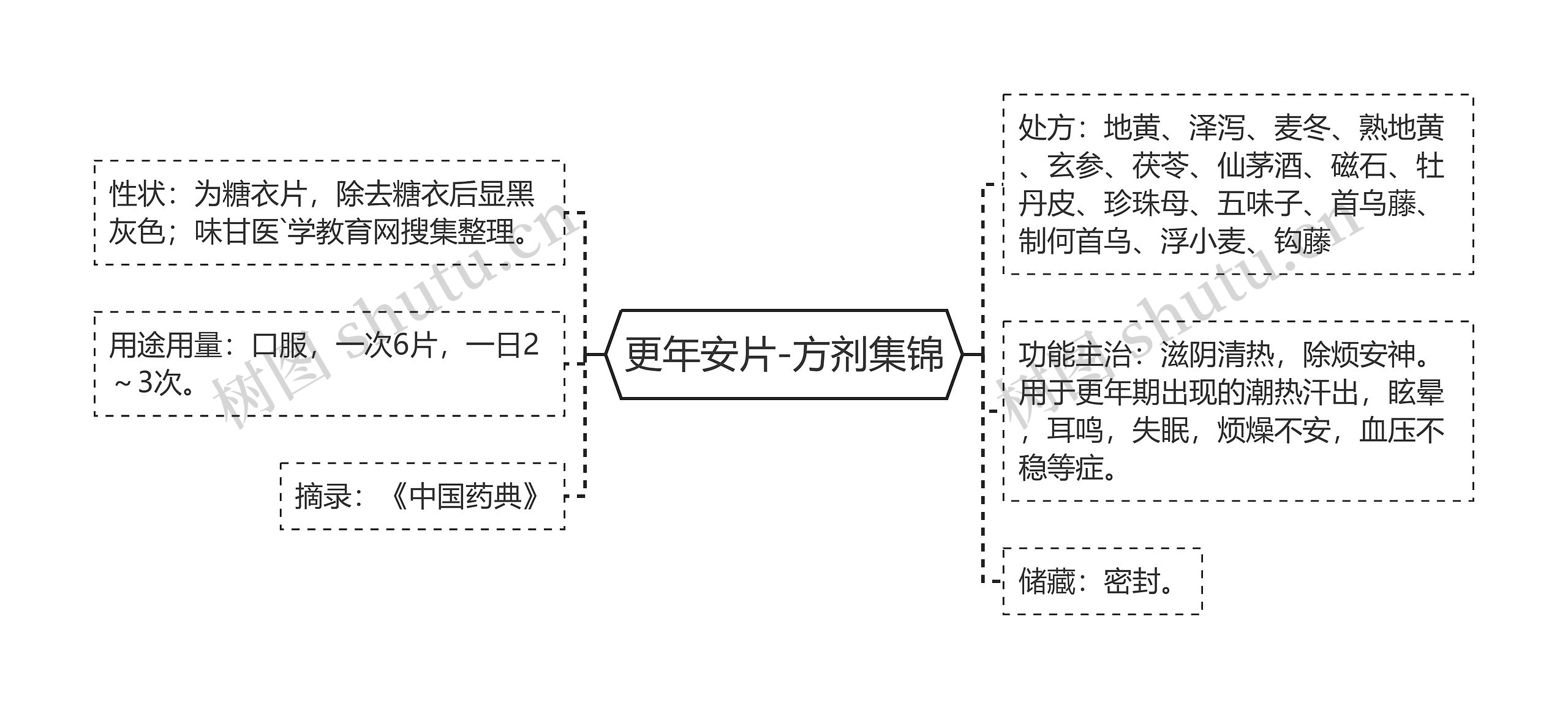 更年安片-方剂集锦思维导图