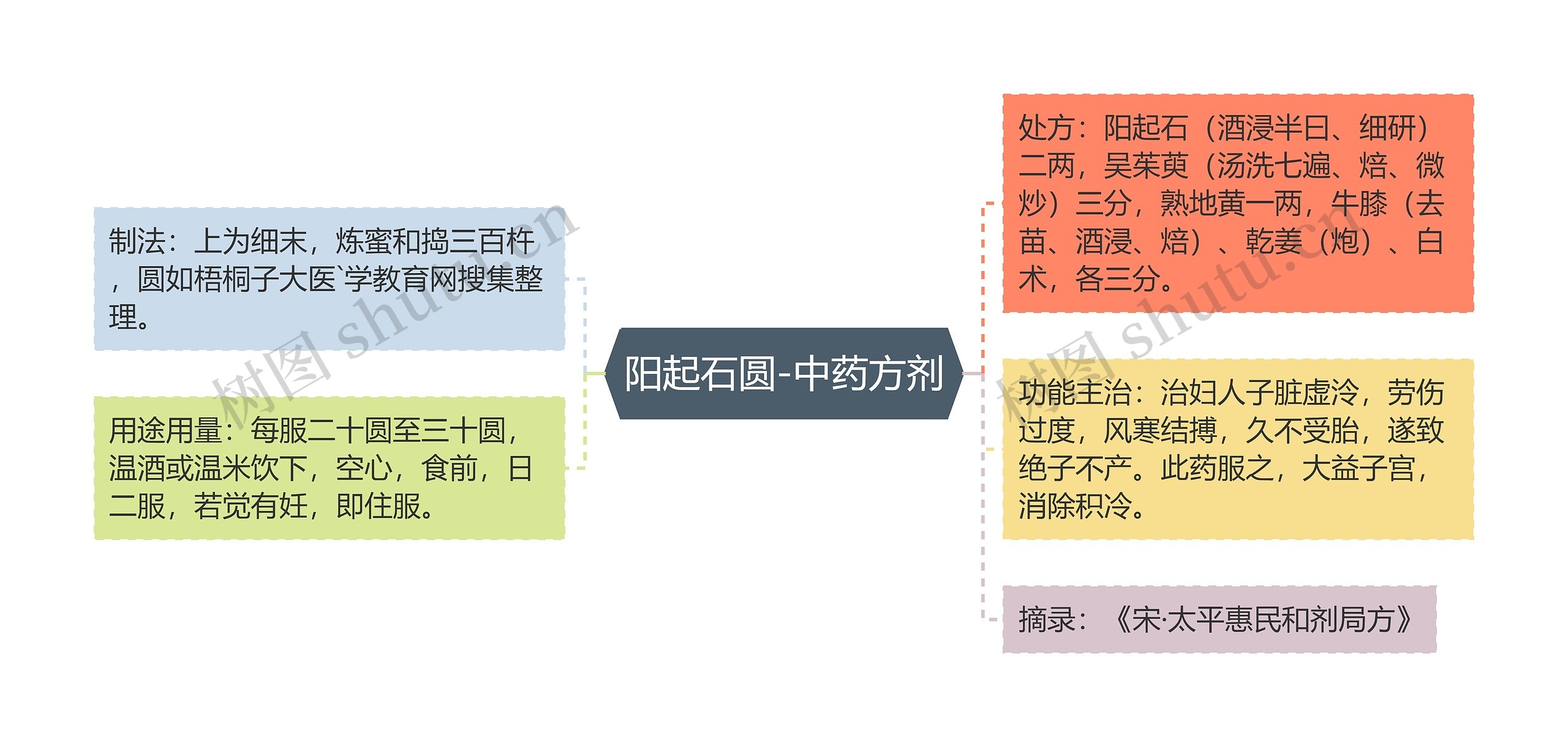 阳起石圆-中药方剂