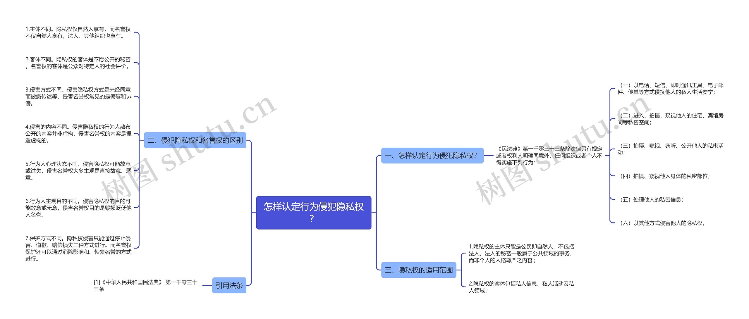 怎样认定行为侵犯隐私权？思维导图