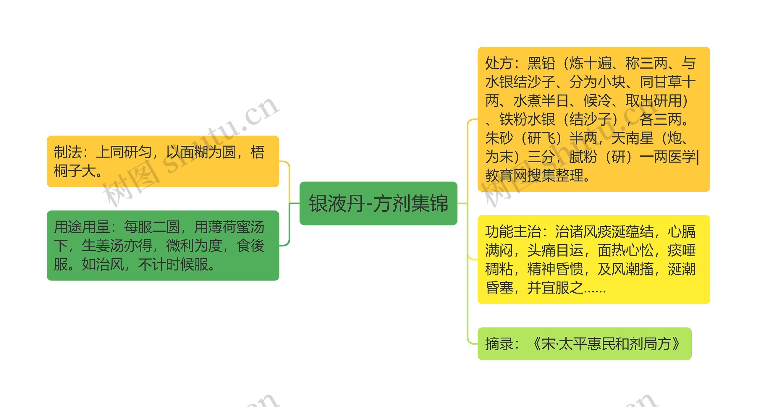 银液丹-方剂集锦思维导图