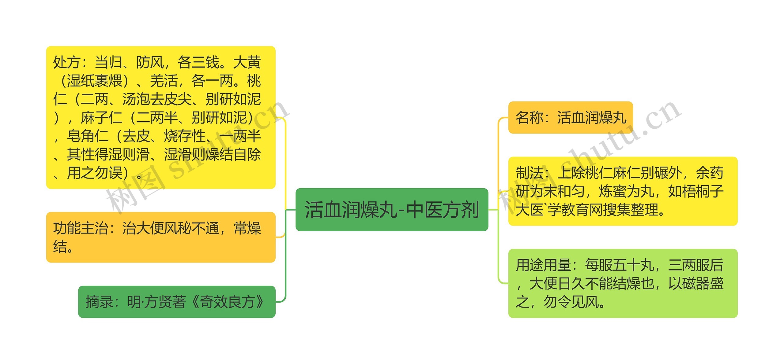 活血润燥丸-中医方剂思维导图