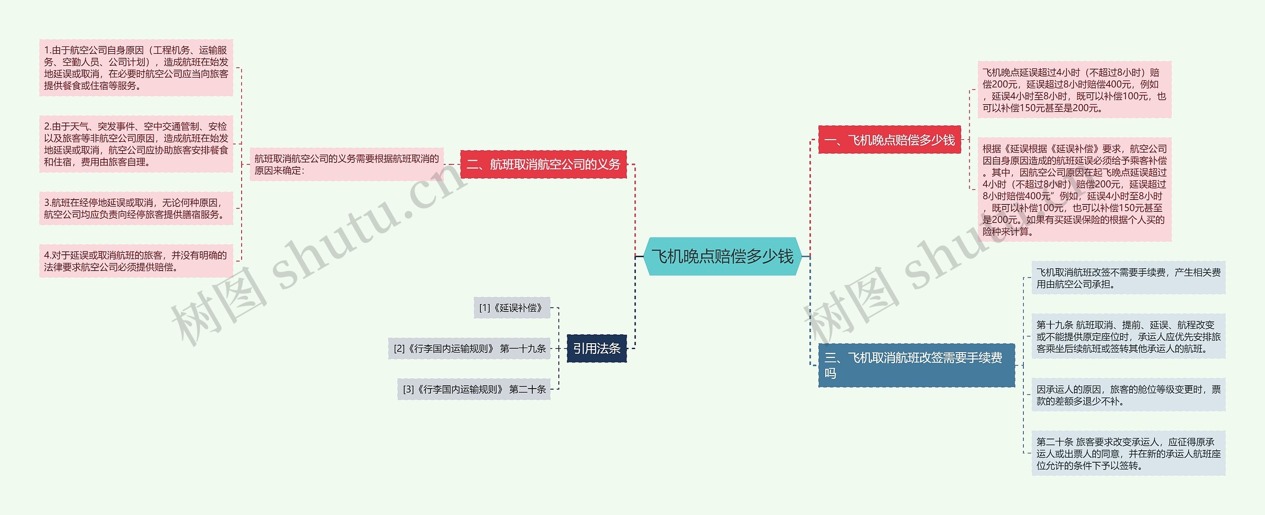 飞机晚点赔偿多少钱思维导图
