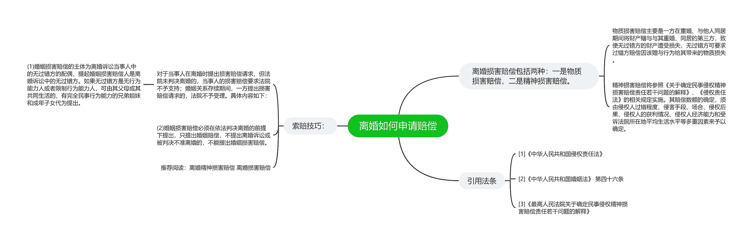 离婚如何申请赔偿思维导图