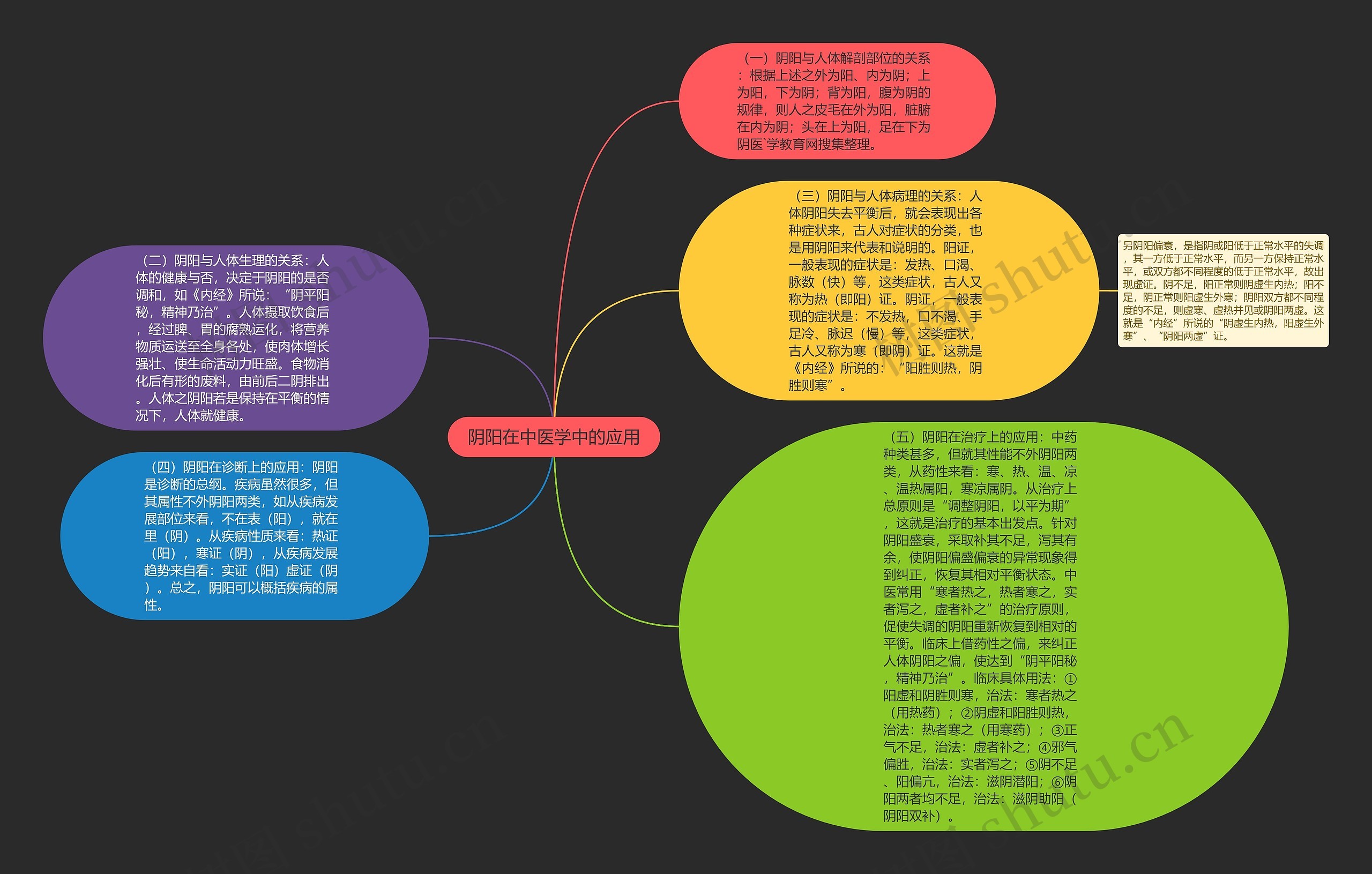 阴阳在中医学中的应用思维导图