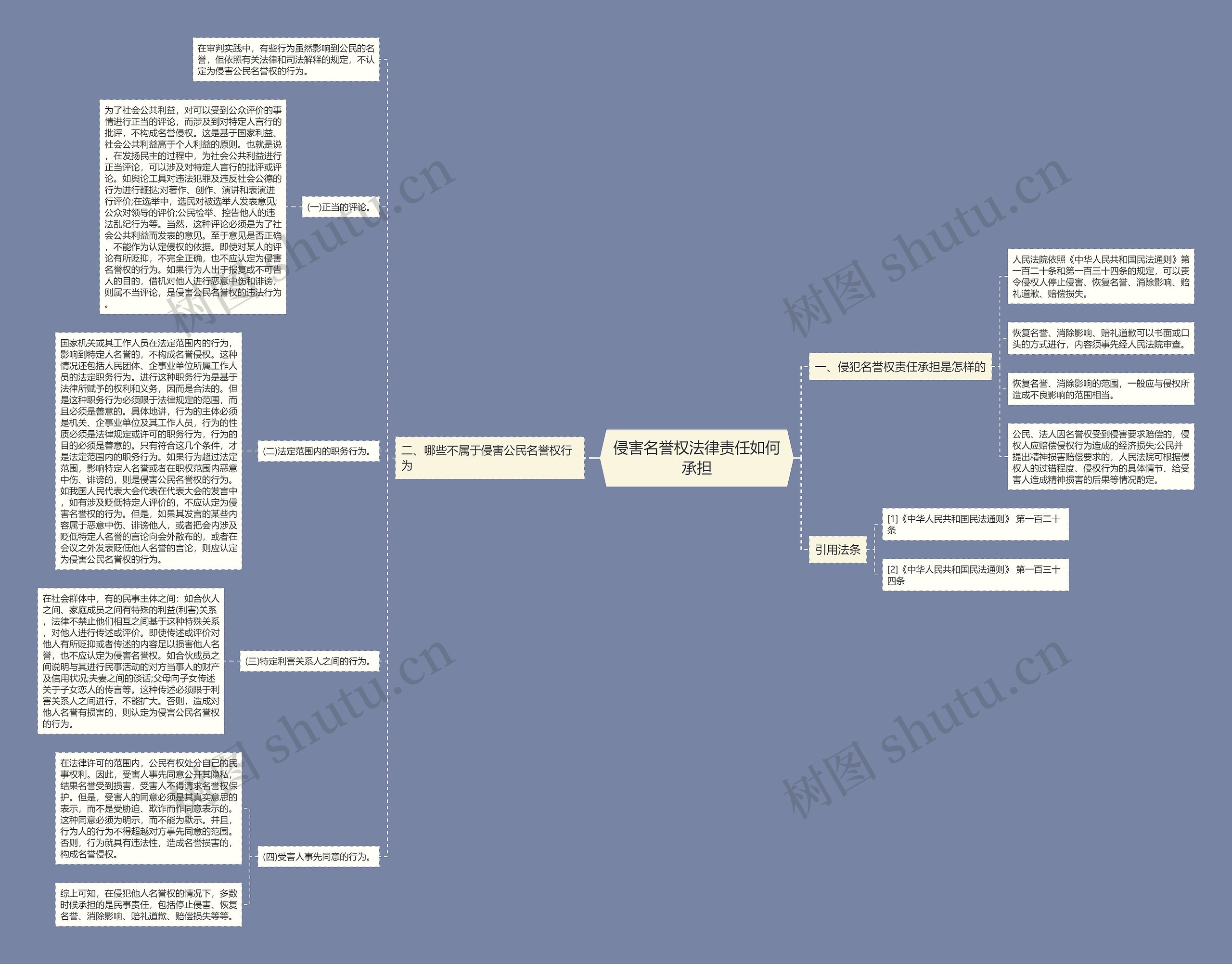 侵害名誉权法律责任如何承担思维导图