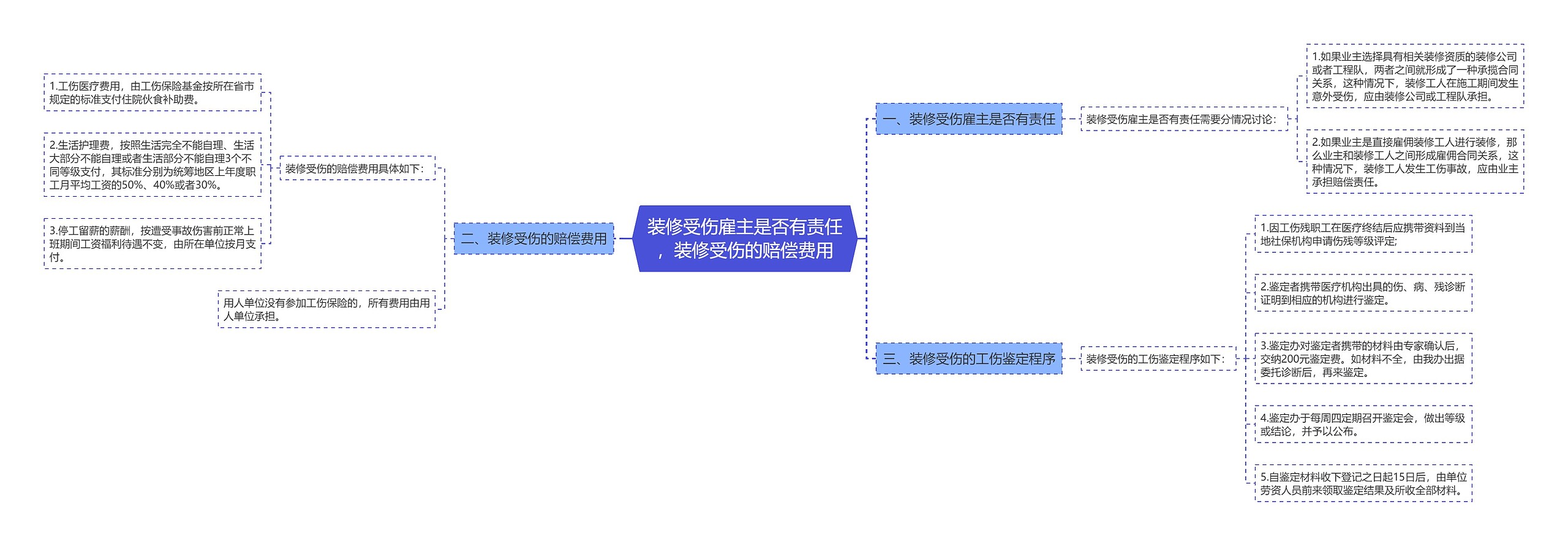 装修受伤雇主是否有责任，装修受伤的赔偿费用