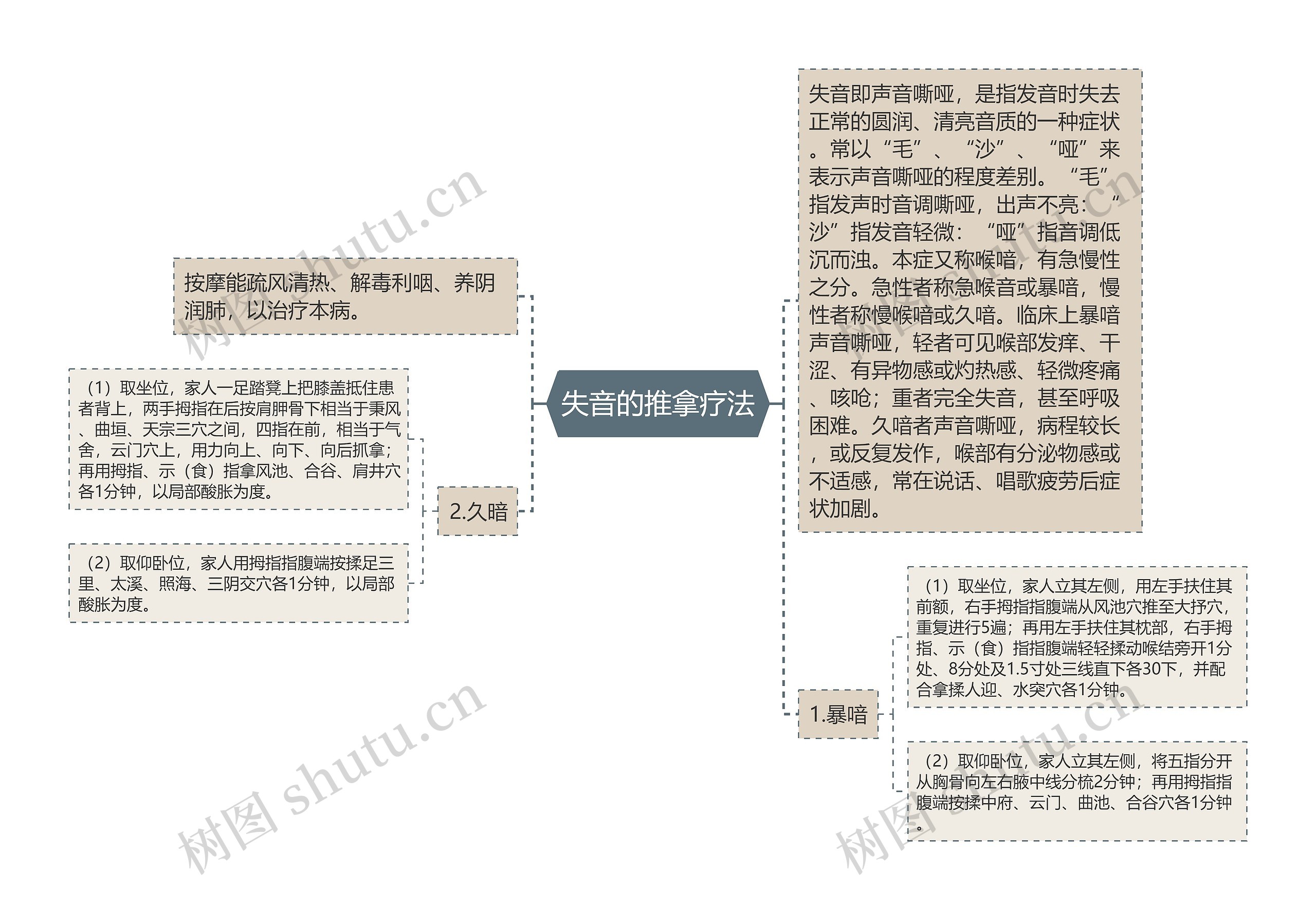 失音的推拿疗法思维导图