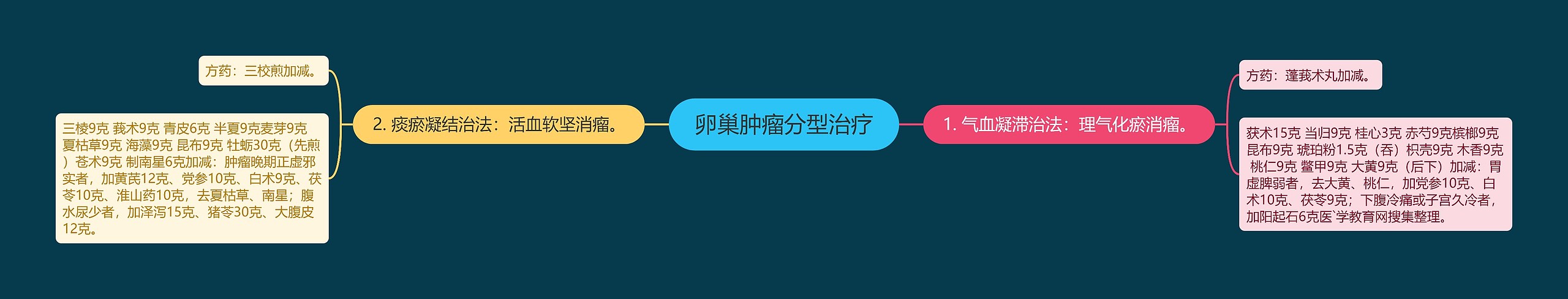 卵巢肿瘤分型治疗思维导图