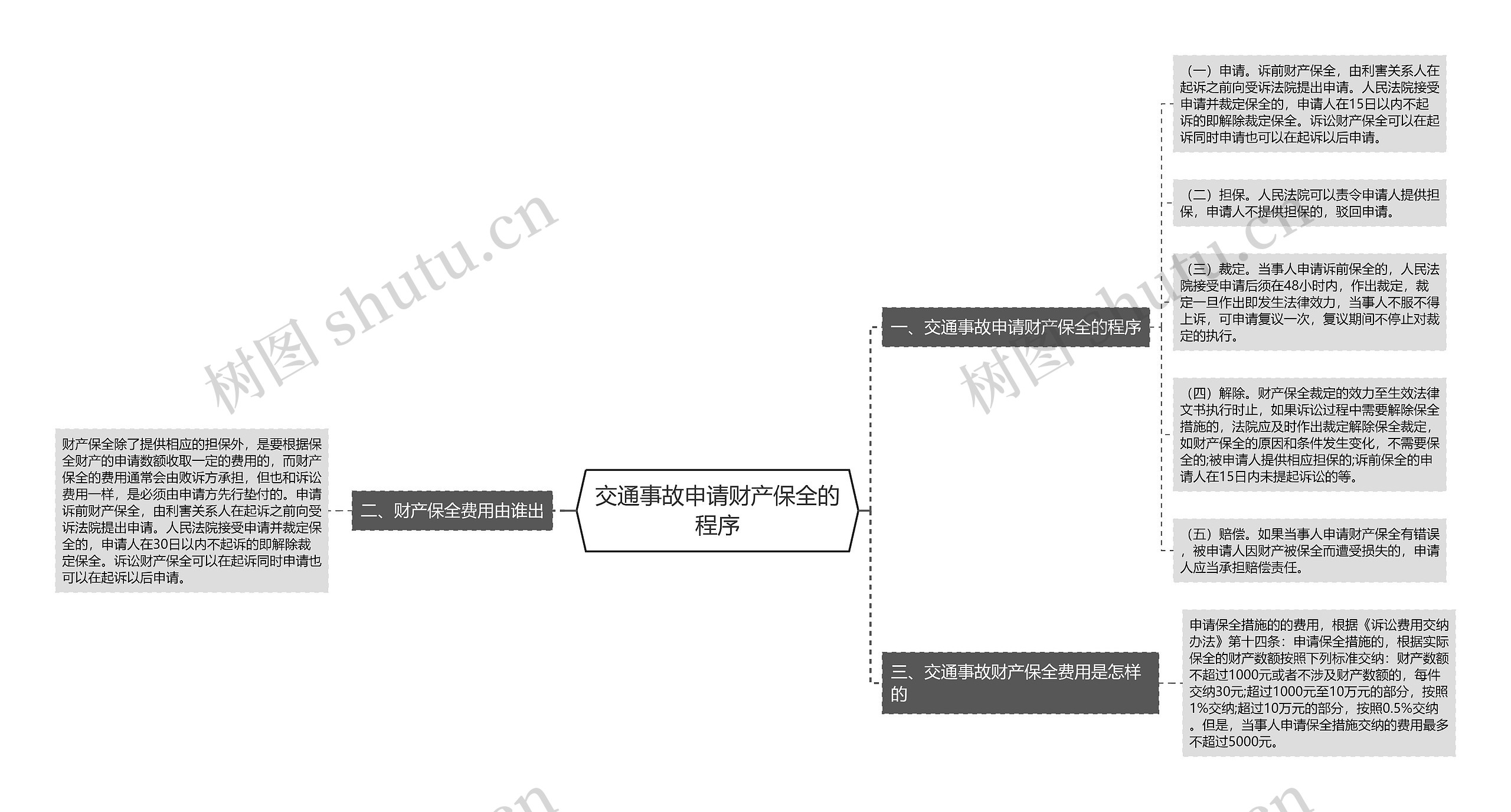 交通事故申请财产保全的程序思维导图