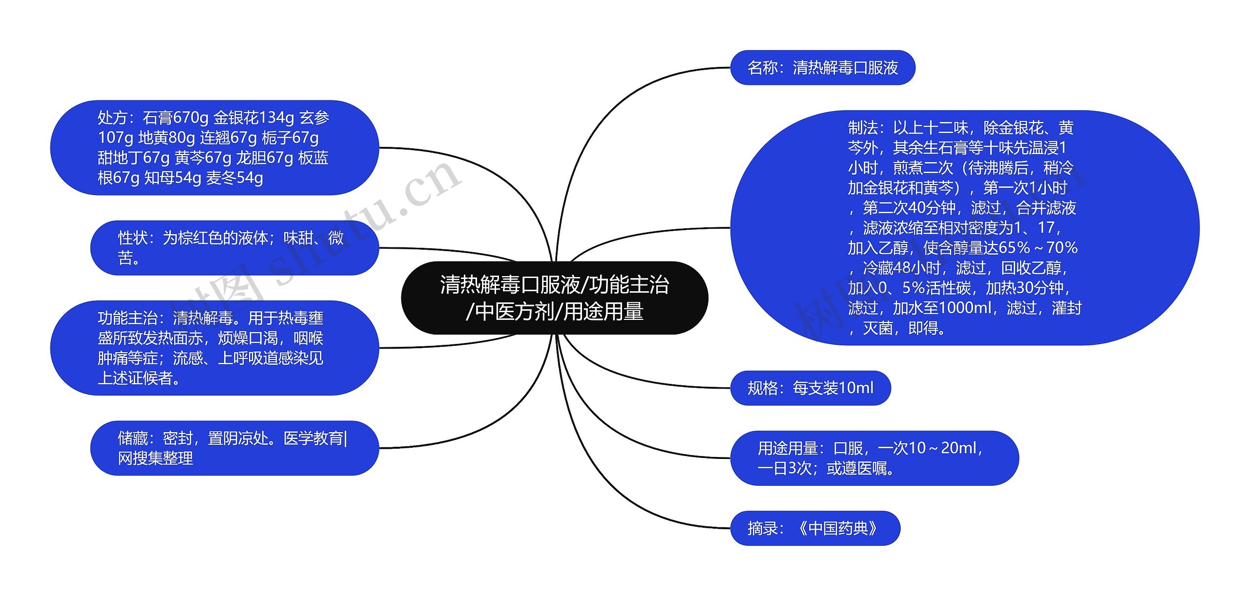 清热解毒口服液/功能主治/中医方剂/用途用量思维导图