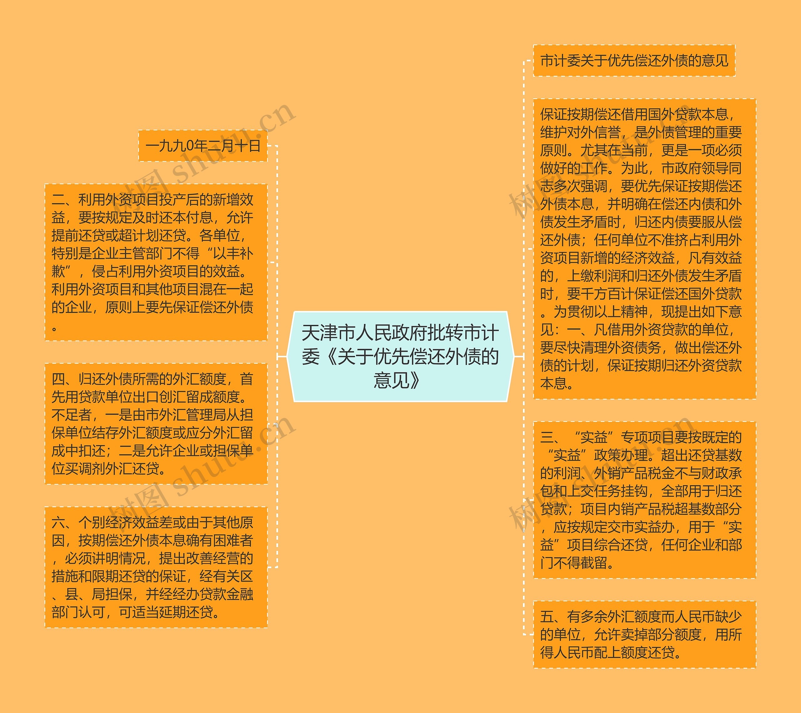 天津市人民政府批转市计委《关于优先偿还外债的意见》思维导图