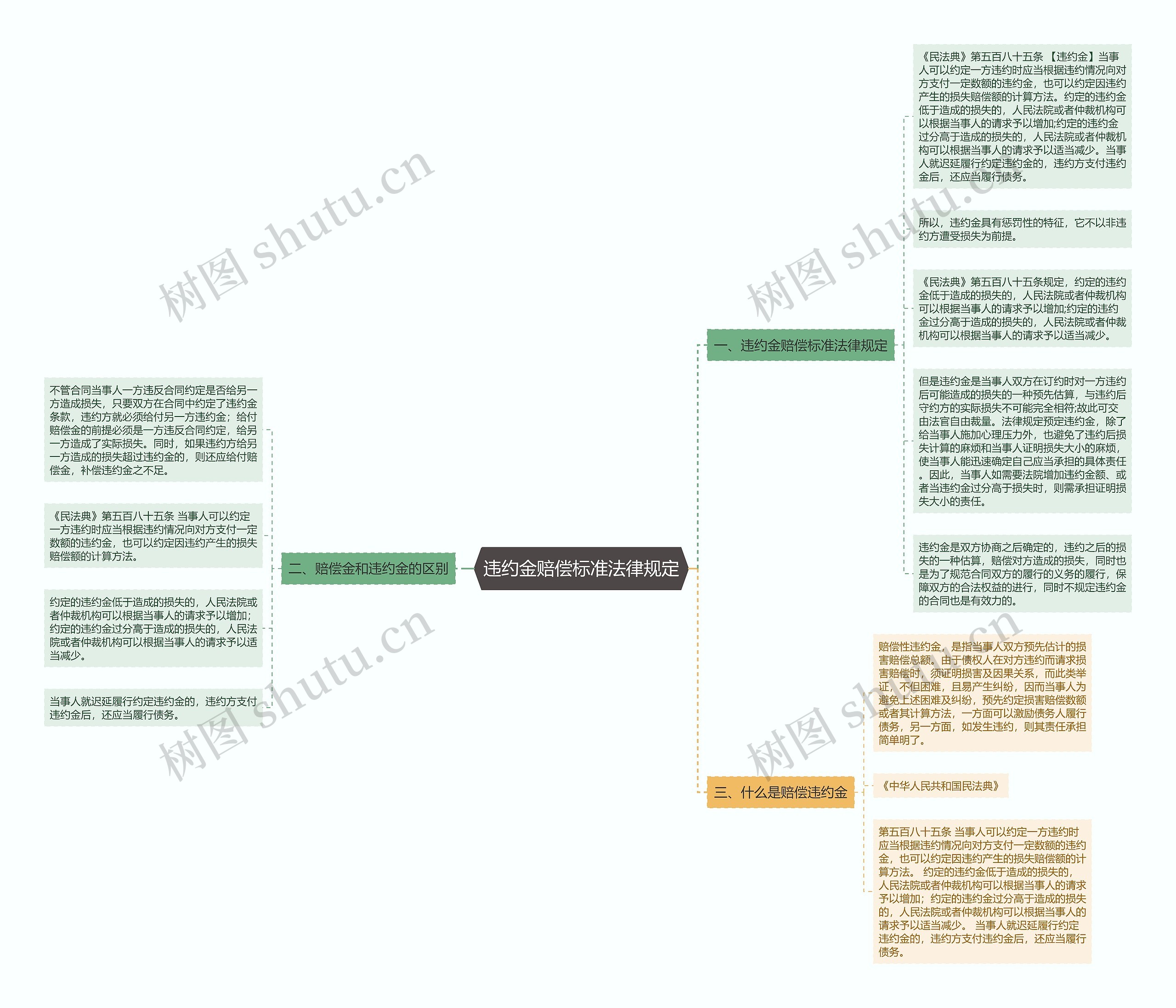 违约金赔偿标准法律规定思维导图