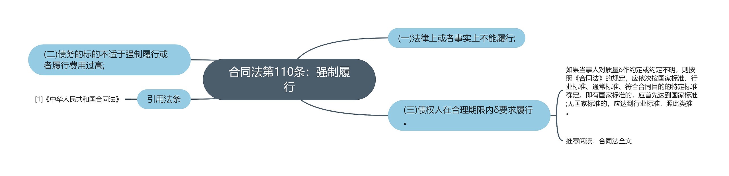 合同法第110条：强制履行思维导图