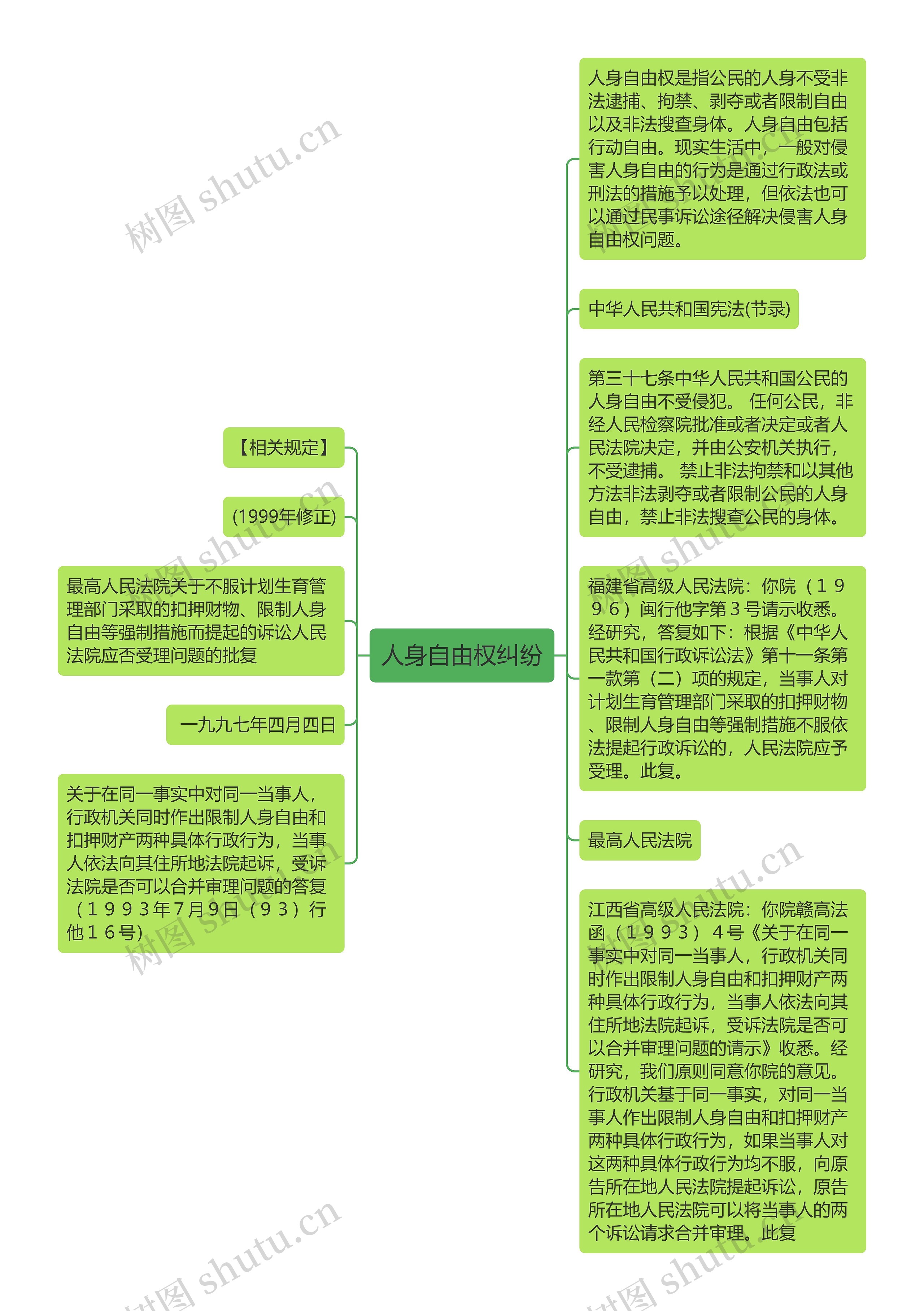 人身自由权纠纷思维导图