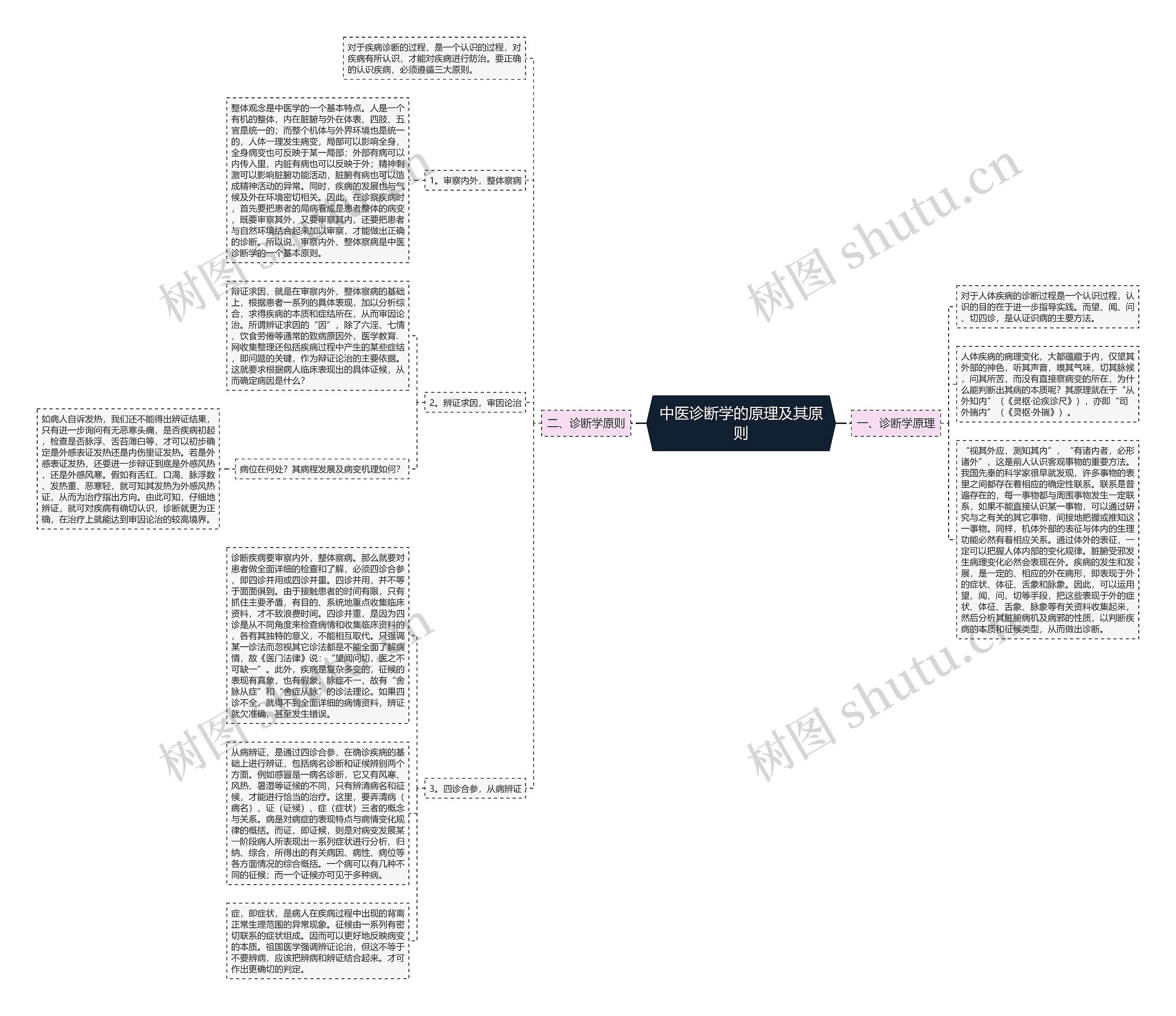 中医诊断学的原理及其原则思维导图