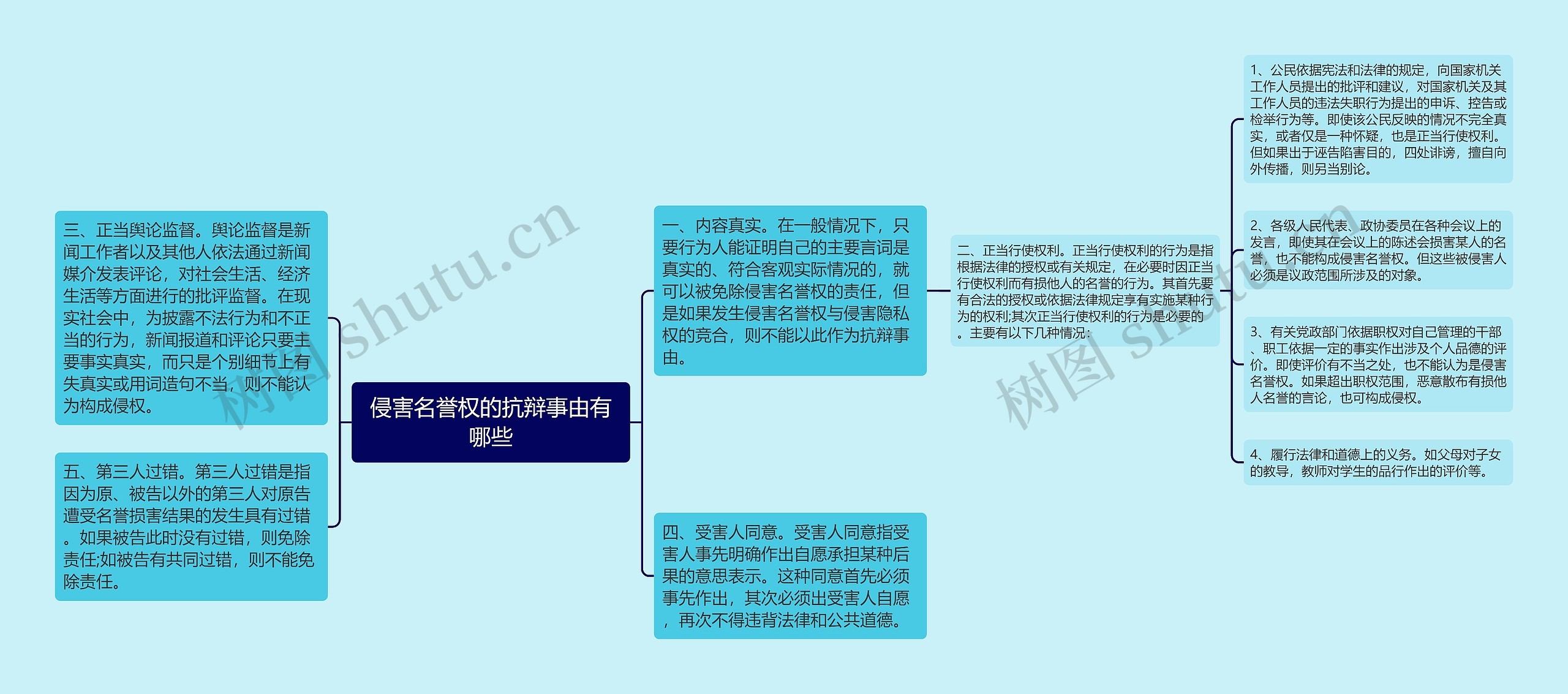 侵害名誉权的抗辩事由有哪些