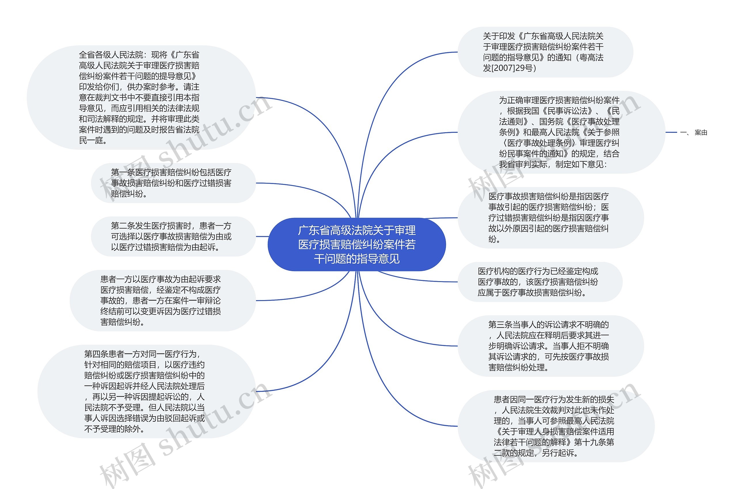 广东省高级法院关于审理医疗损害赔偿纠纷案件若干问题的指导意见思维导图