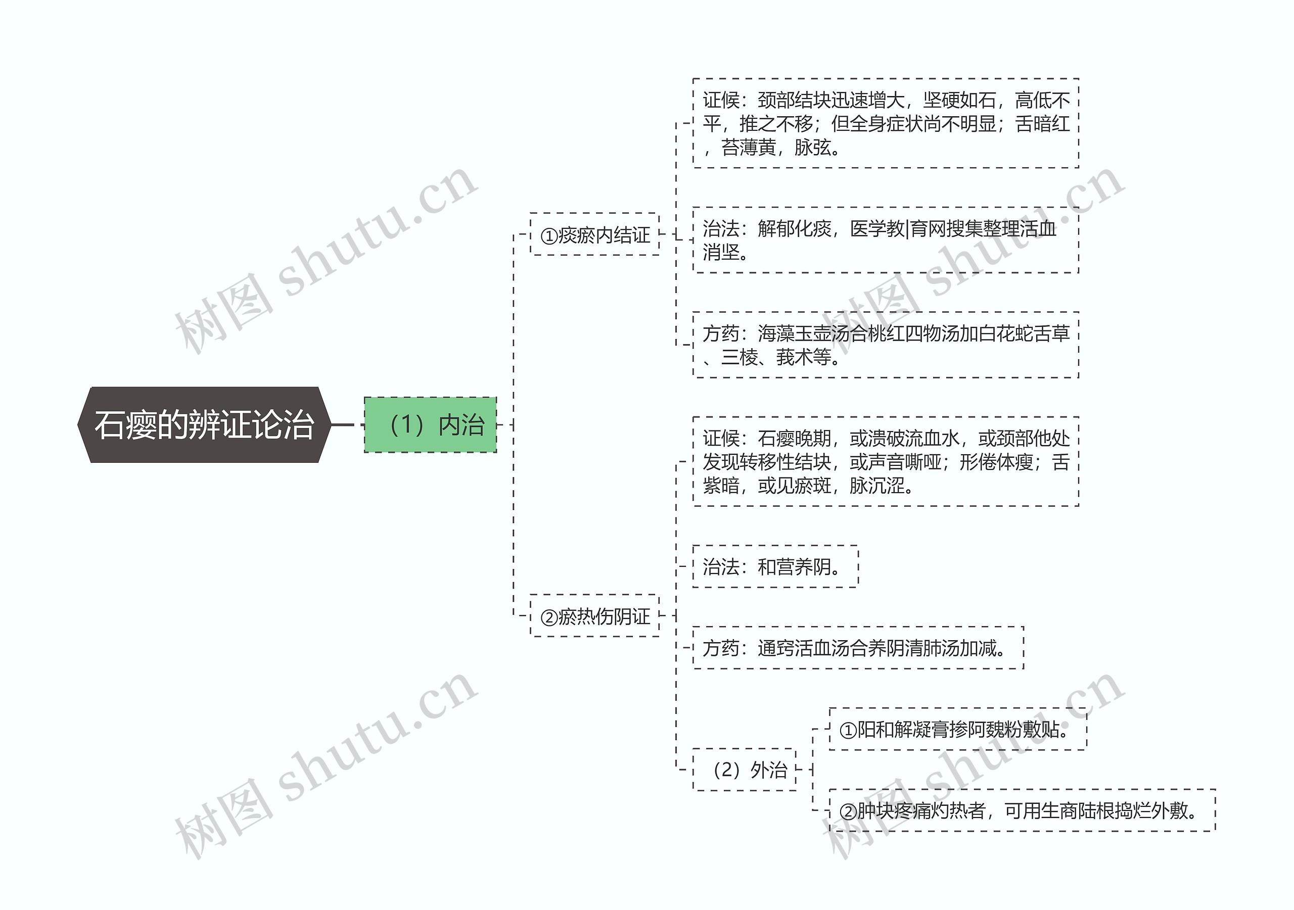 石瘿的辨证论治思维导图