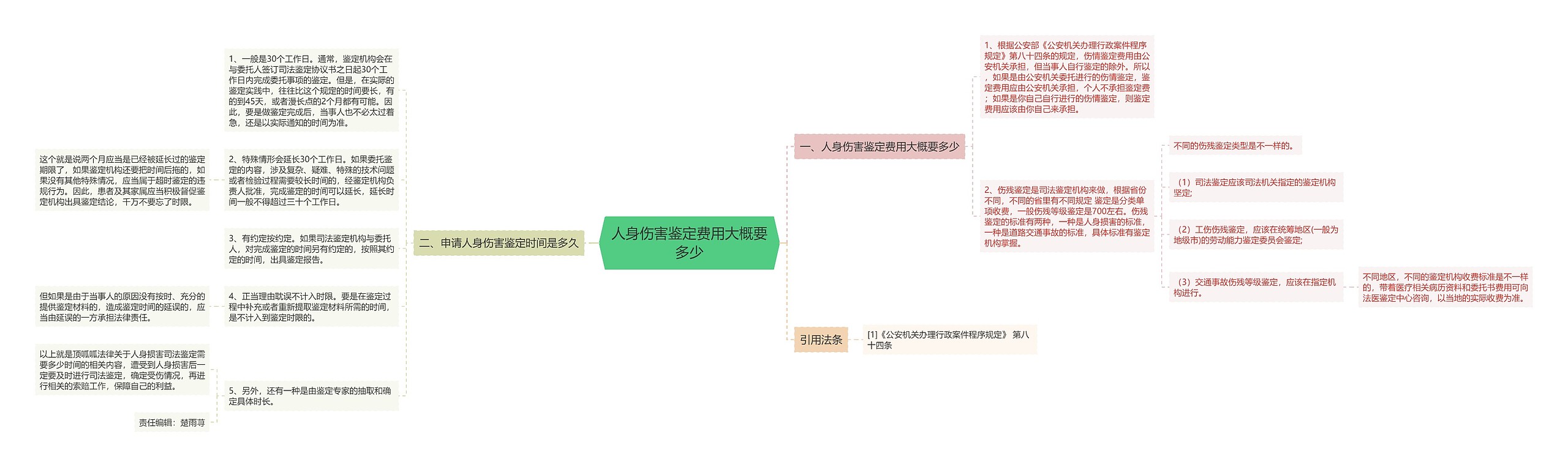 人身伤害鉴定费用大概要多少思维导图