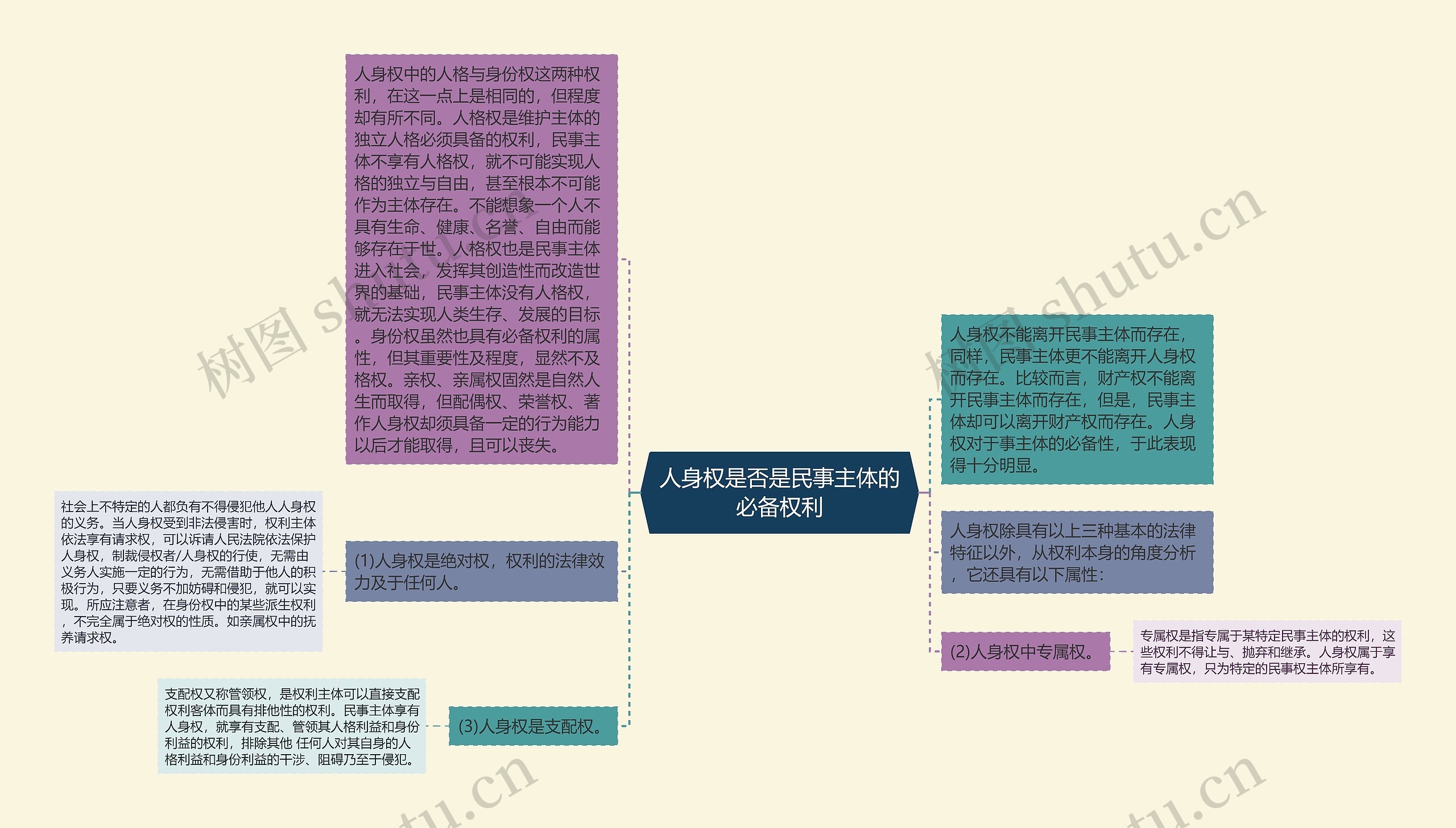 人身权是否是民事主体的必备权利思维导图