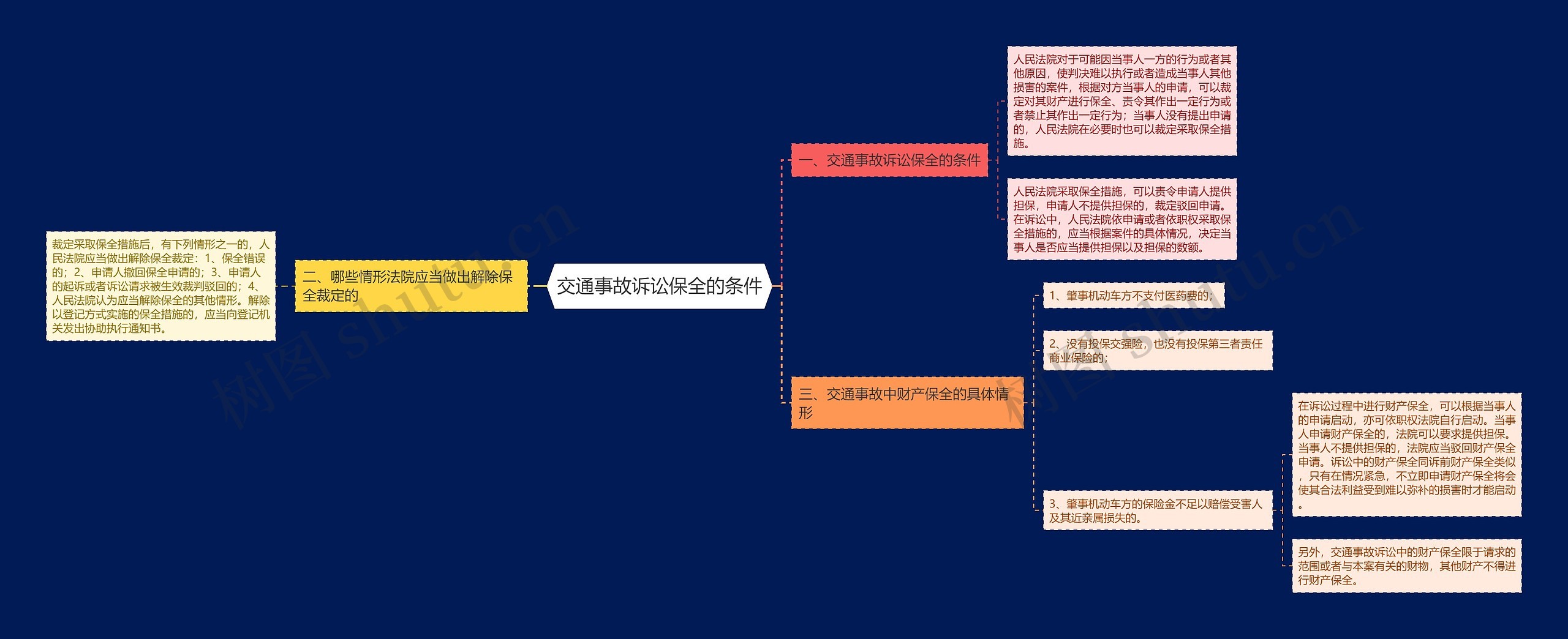 交通事故诉讼保全的条件思维导图