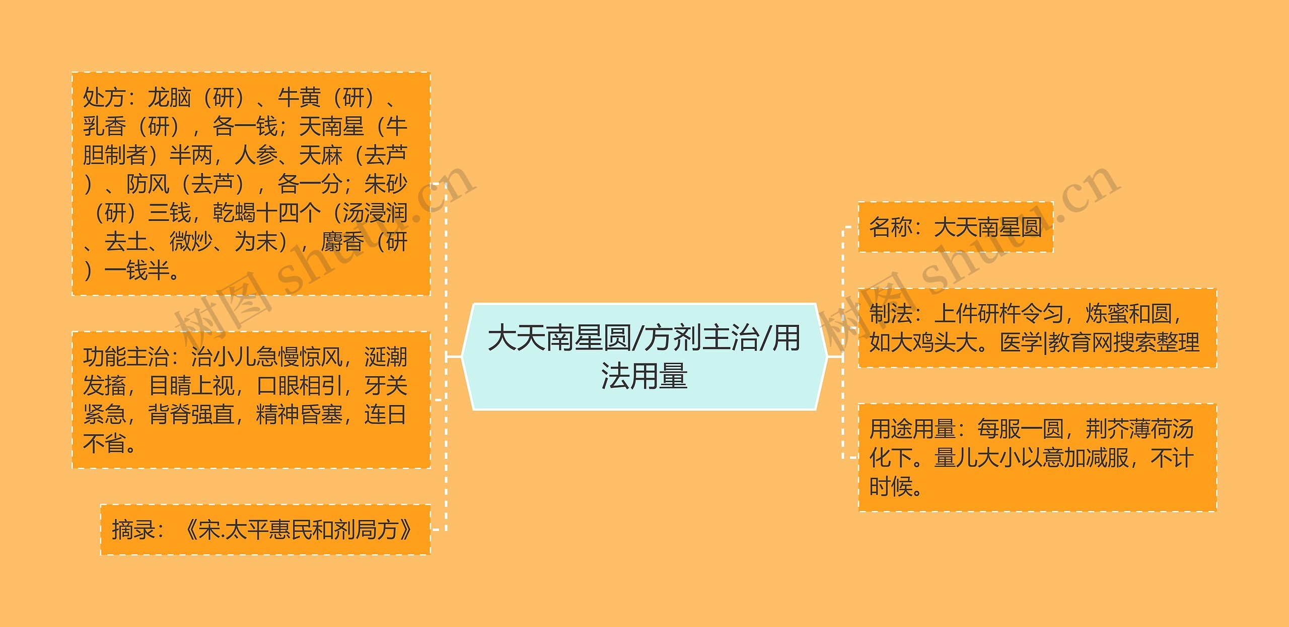 大天南星圆/方剂主治/用法用量思维导图