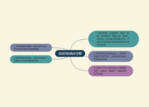 急惊风的临床诊断