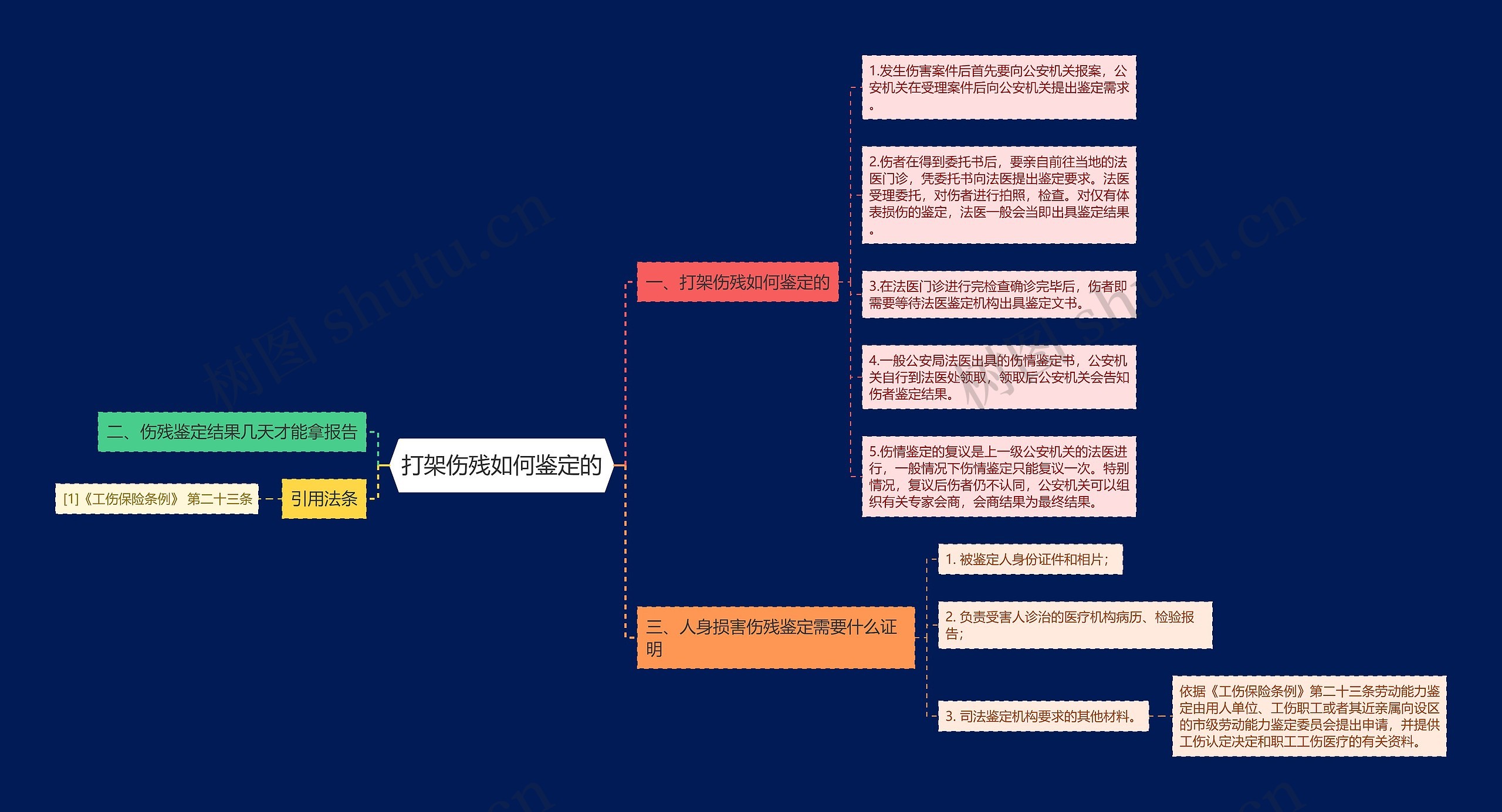 打架伤残如何鉴定的思维导图