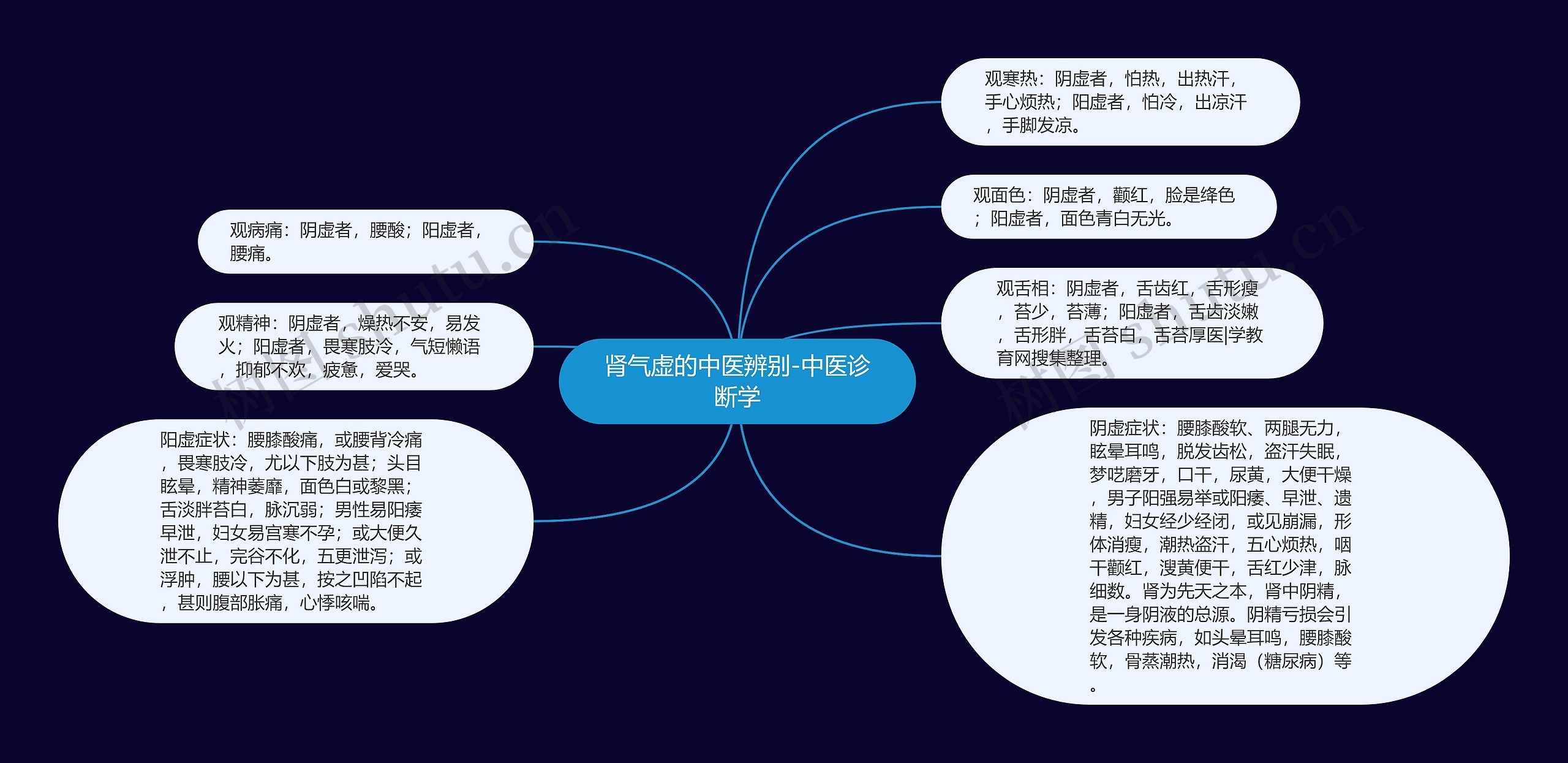 肾气虚的中医辨别-中医诊断学 肾气虚的中医辨别-中医诊断学