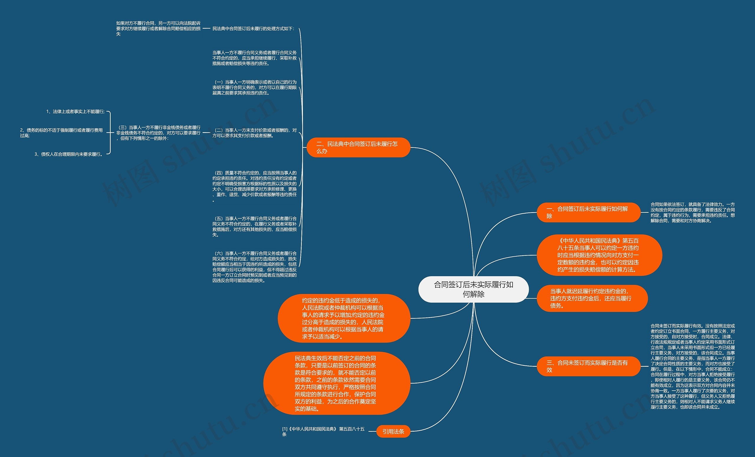 合同签订后未实际履行如何解除思维导图