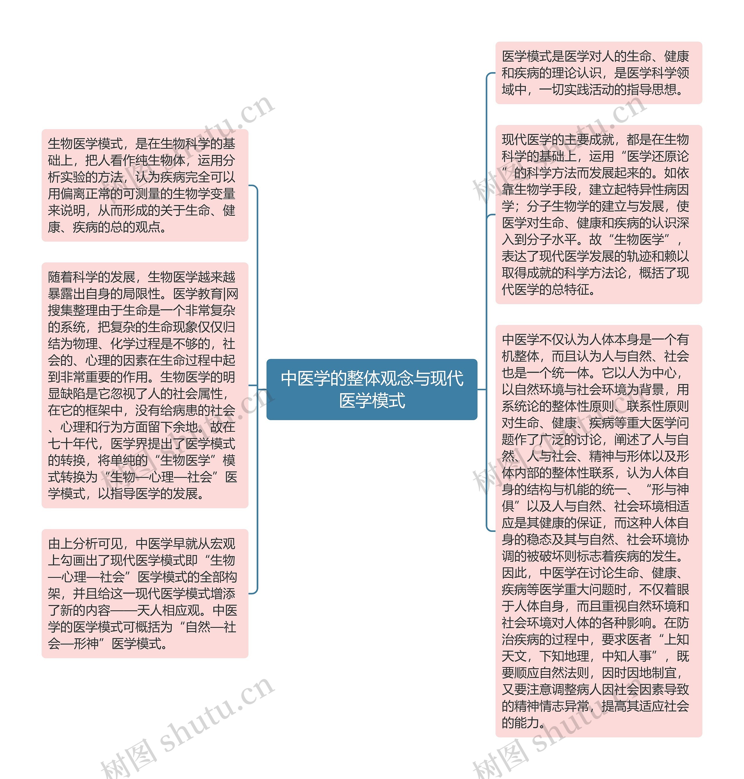 中医学的整体观念与现代医学模式