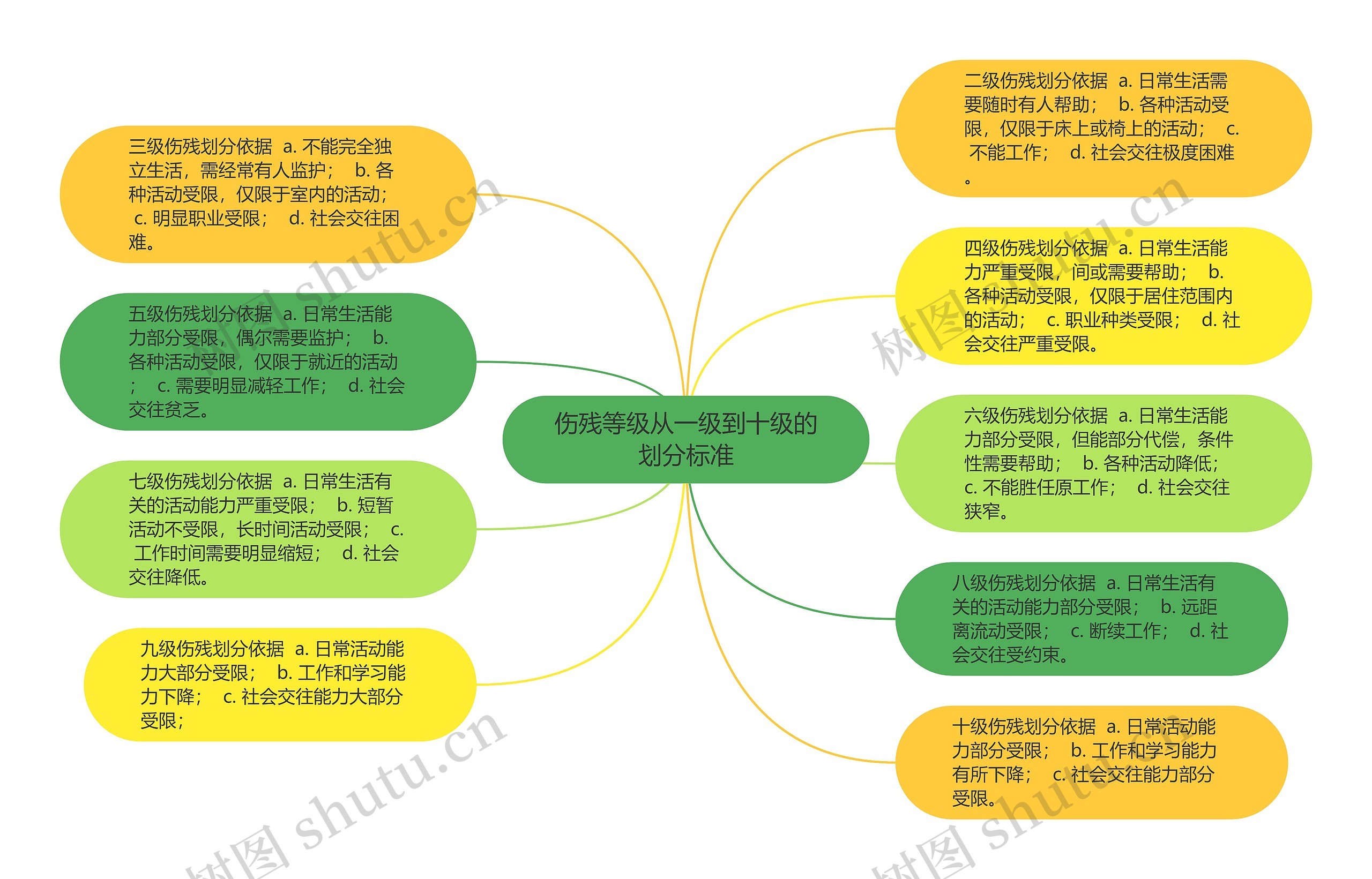 伤残等级从一级到十级的划分标准