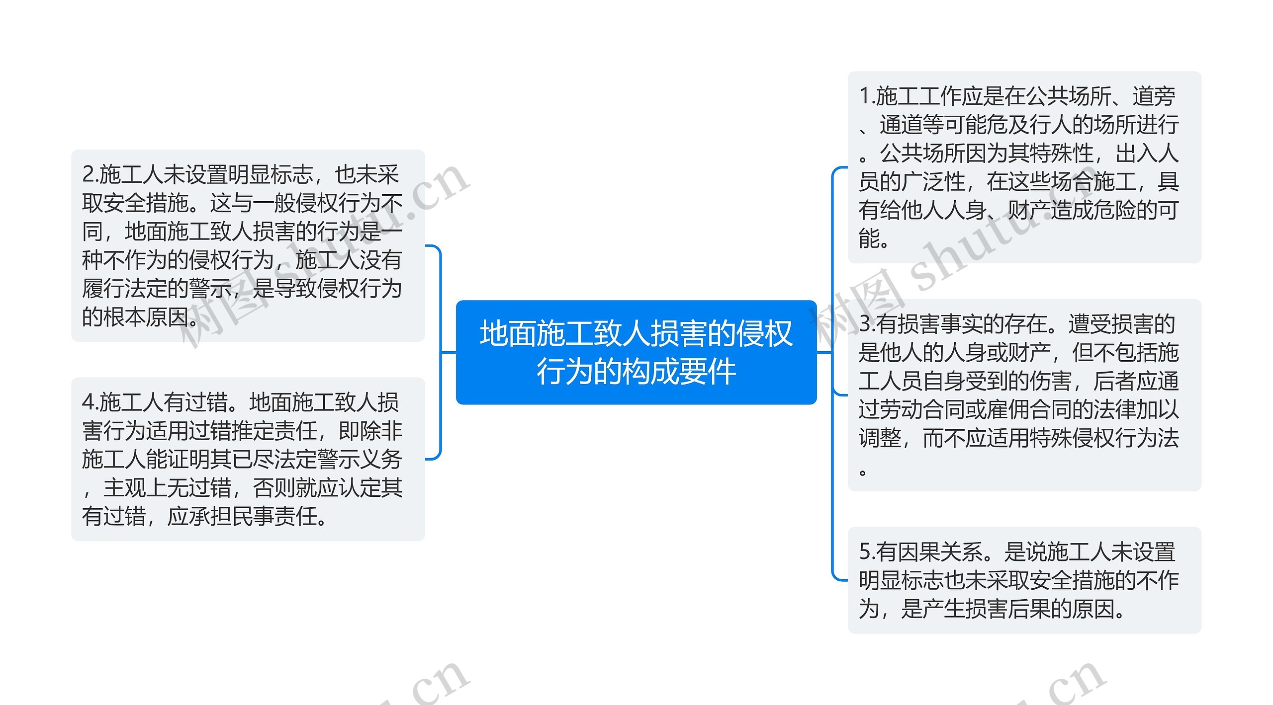 地面施工致人损害的侵权行为的构成要件思维导图