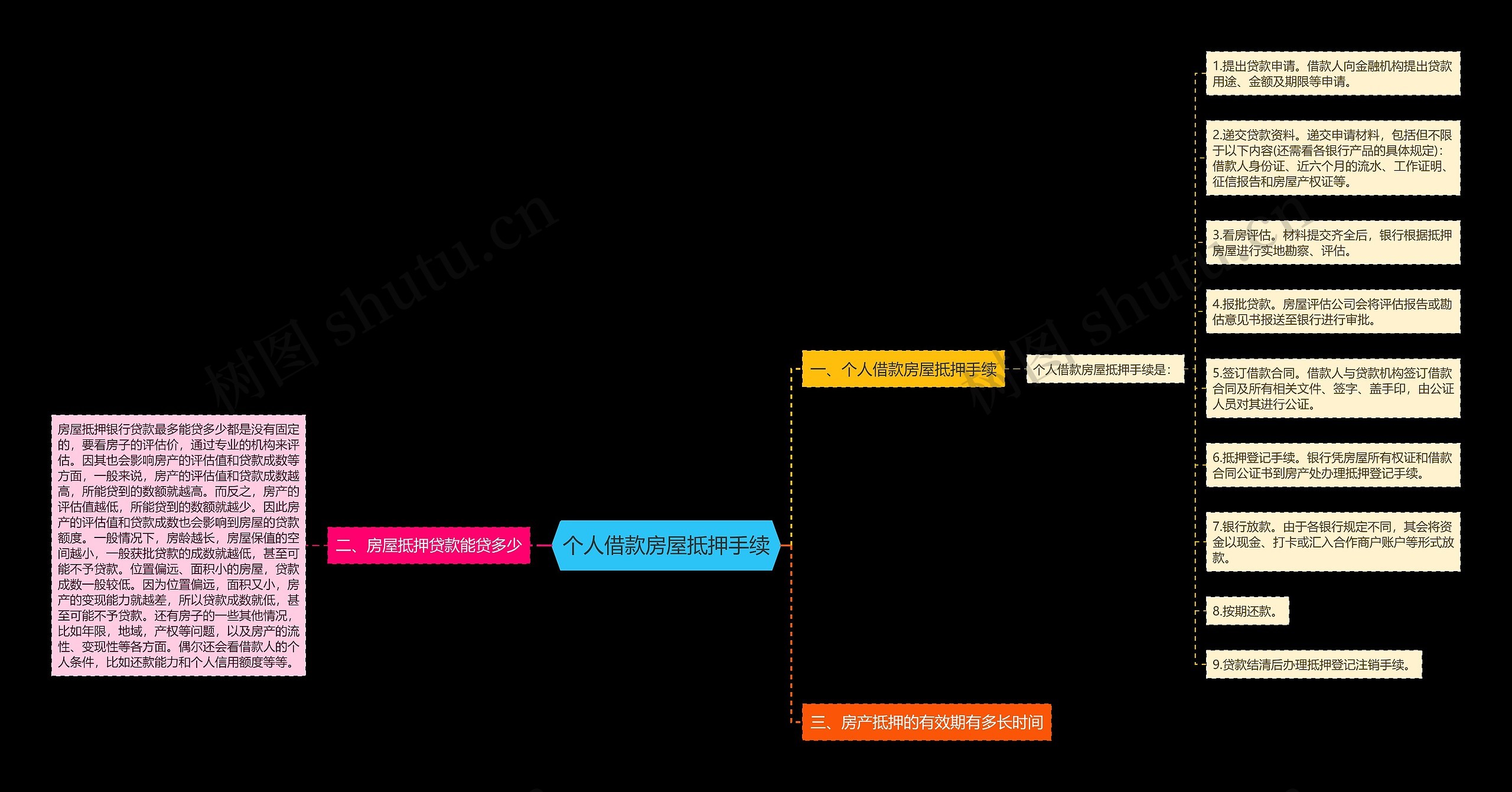 个人借款房屋抵押手续思维导图