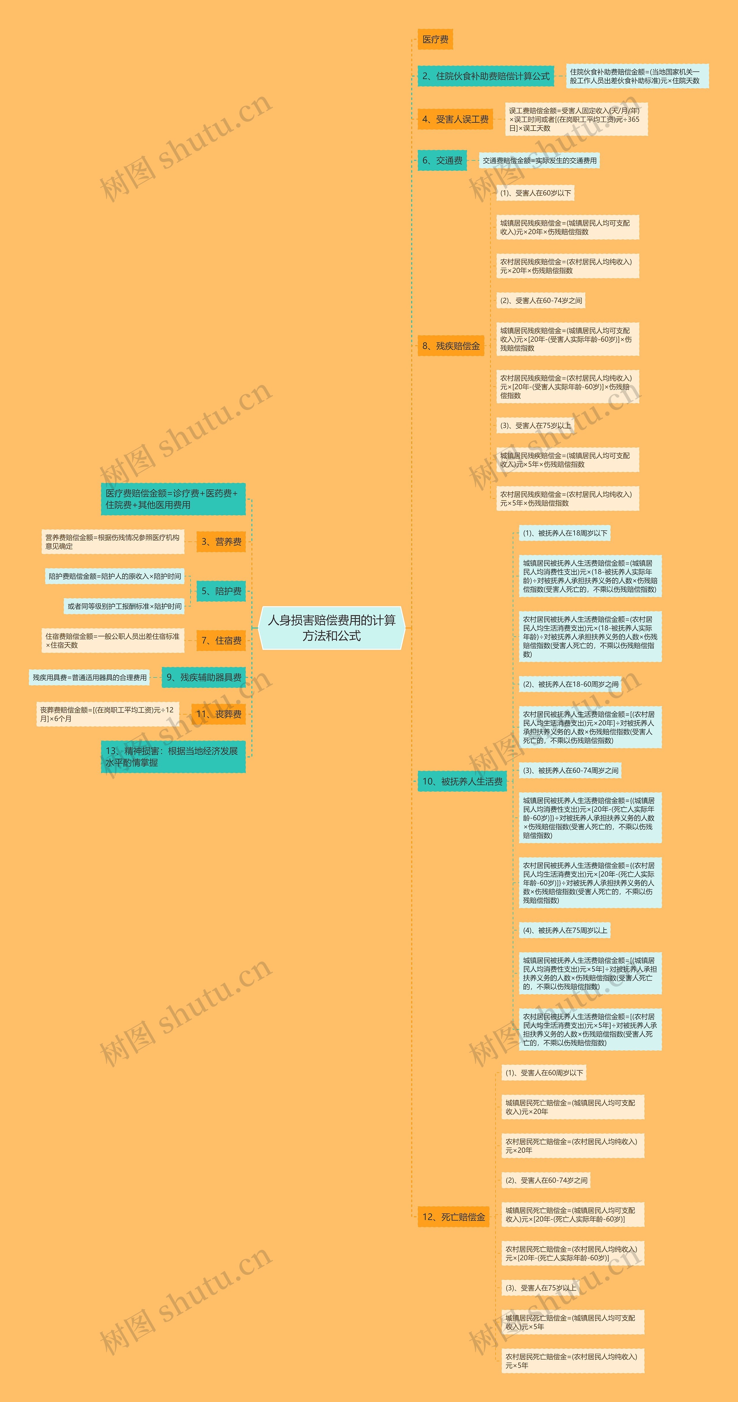 人身损害赔偿费用的计算方法和公式思维导图